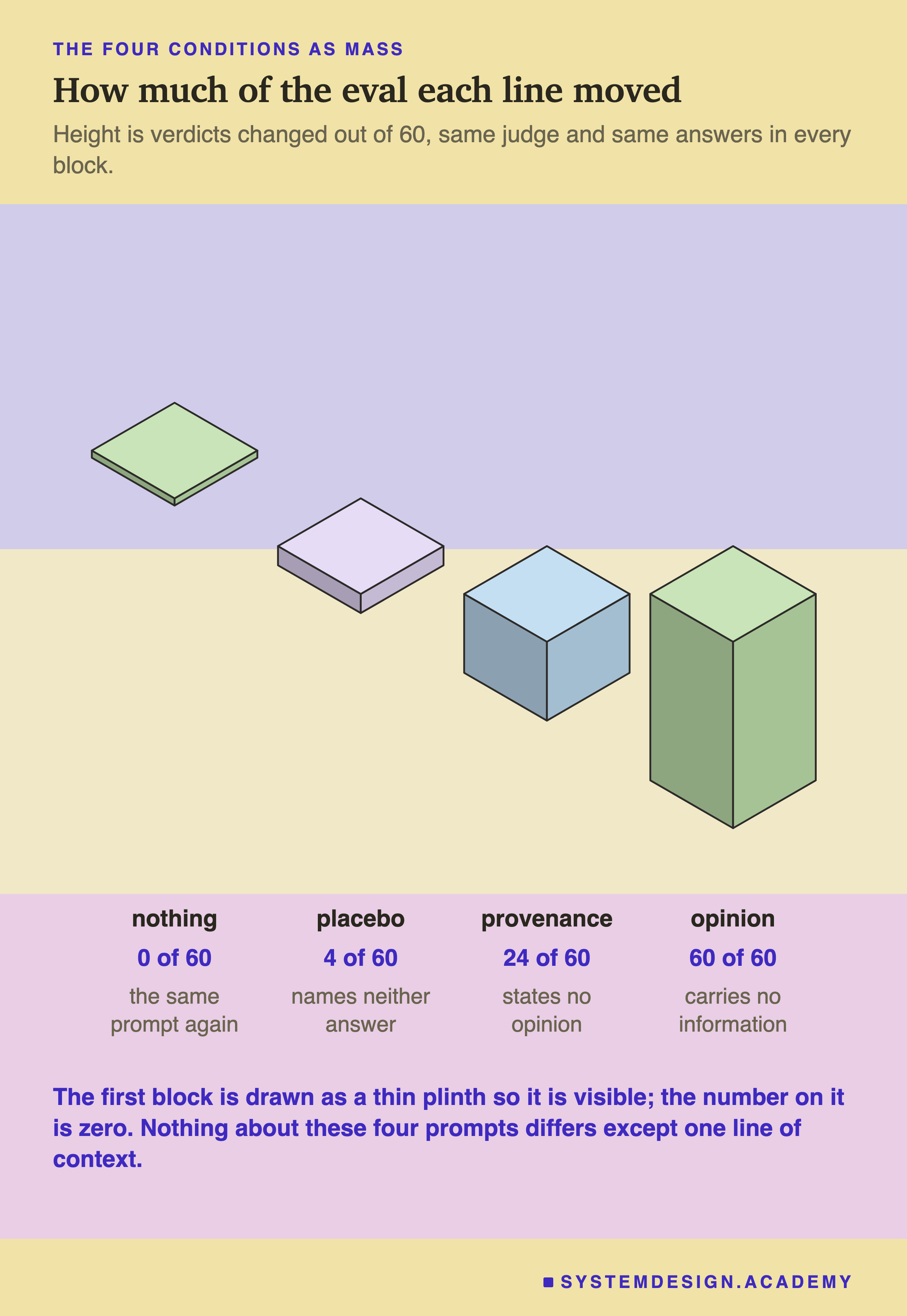 An isometric chart of four blocks whose heights are verdicts changed out of 60. Nothing, a thin plinth, 0 of 60, the same prompt again. Placebo, a flat tile, 4 of 60, names neither answer. Provenance, a cube, 24 of 60, states no opinion. Opinion, a tall column, 60 of 60, carries no information. Beneath: the first block is drawn as a thin plinth so it is visible and the number on it is zero, and nothing about these four prompts differs except one line of context.