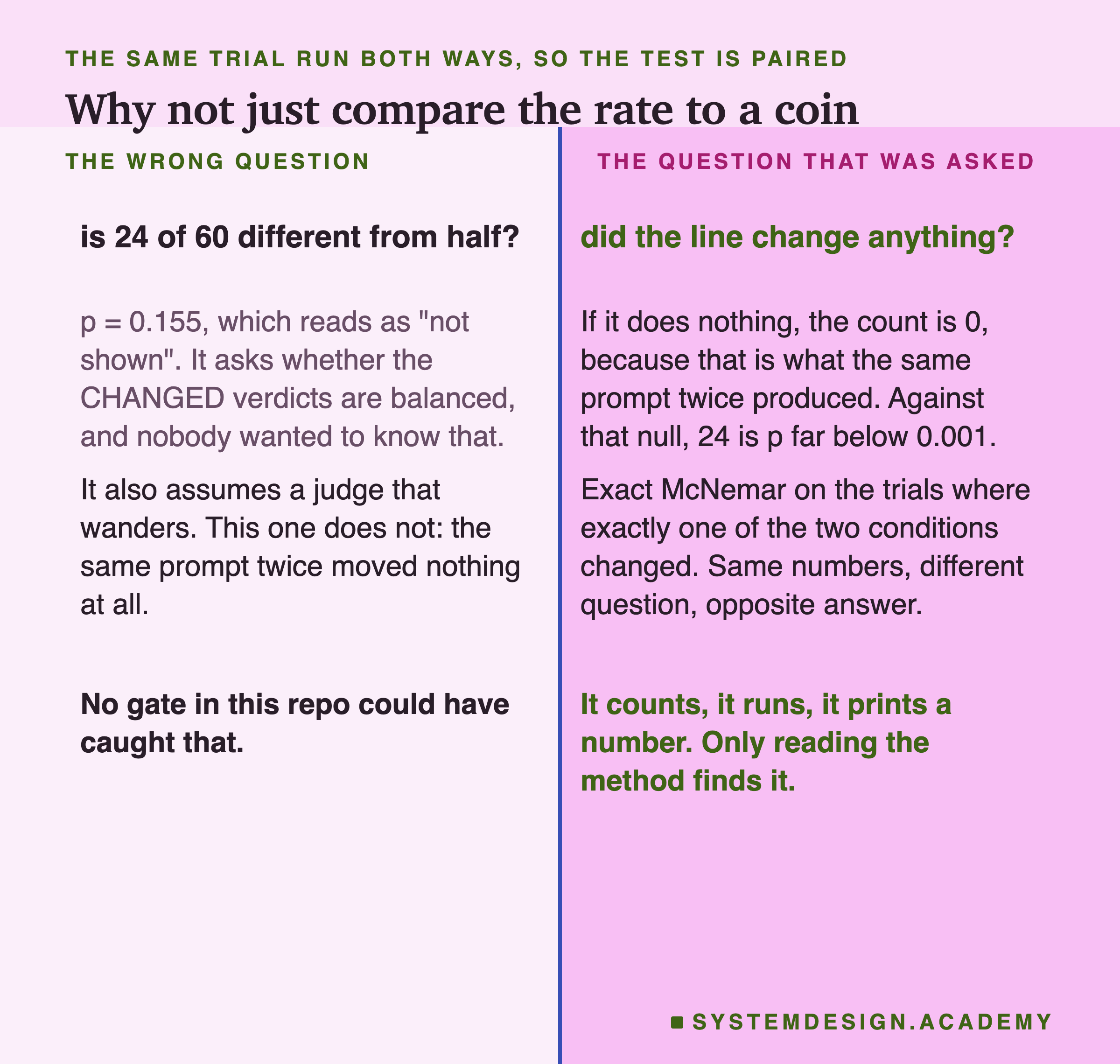 A page split down the middle. On the left, the wrong question: is 24 of 60 different from half? p = 0.155, which reads as "not shown", and it asks whether the CHANGED verdicts are balanced, which nobody wanted to know. It also assumes a judge that wanders, and this one does not, because the same prompt twice moved nothing at all. On the right, the question that was asked: did the line change anything? If it does nothing the count is 0, because that is what the same prompt twice produced, and against that null 24 is p far below 0.001. Exact McNemar on the trials where exactly one of the two conditions changed. Same numbers, different question, opposite answer. Beneath on the left: no gate in this repo could have caught that. On the right: it counts, it runs, it prints a number, and only reading the method finds it.