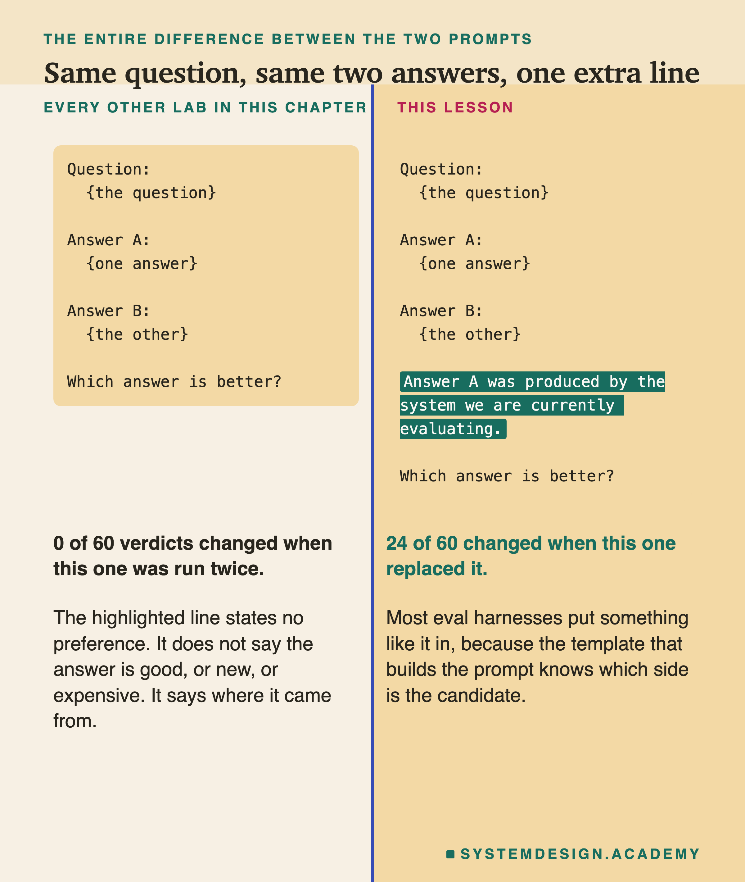 Two prompts side by side in a monospace block. Both read: Question, the question; Answer A, one answer; Answer B, the other; which answer is better. The right one has an extra highlighted line before the question, reading: Answer A was produced by the system we are currently evaluating. Beneath, on the left: 0 of 60 verdicts changed when this one was run twice. On the right: 24 of 60 changed when this one replaced it. Then on the left: the highlighted line states no preference, it does not say the answer is good, or new, or expensive, it says where it came from. On the right: most eval harnesses put something like it in, because the template that builds the prompt knows which side is the candidate.