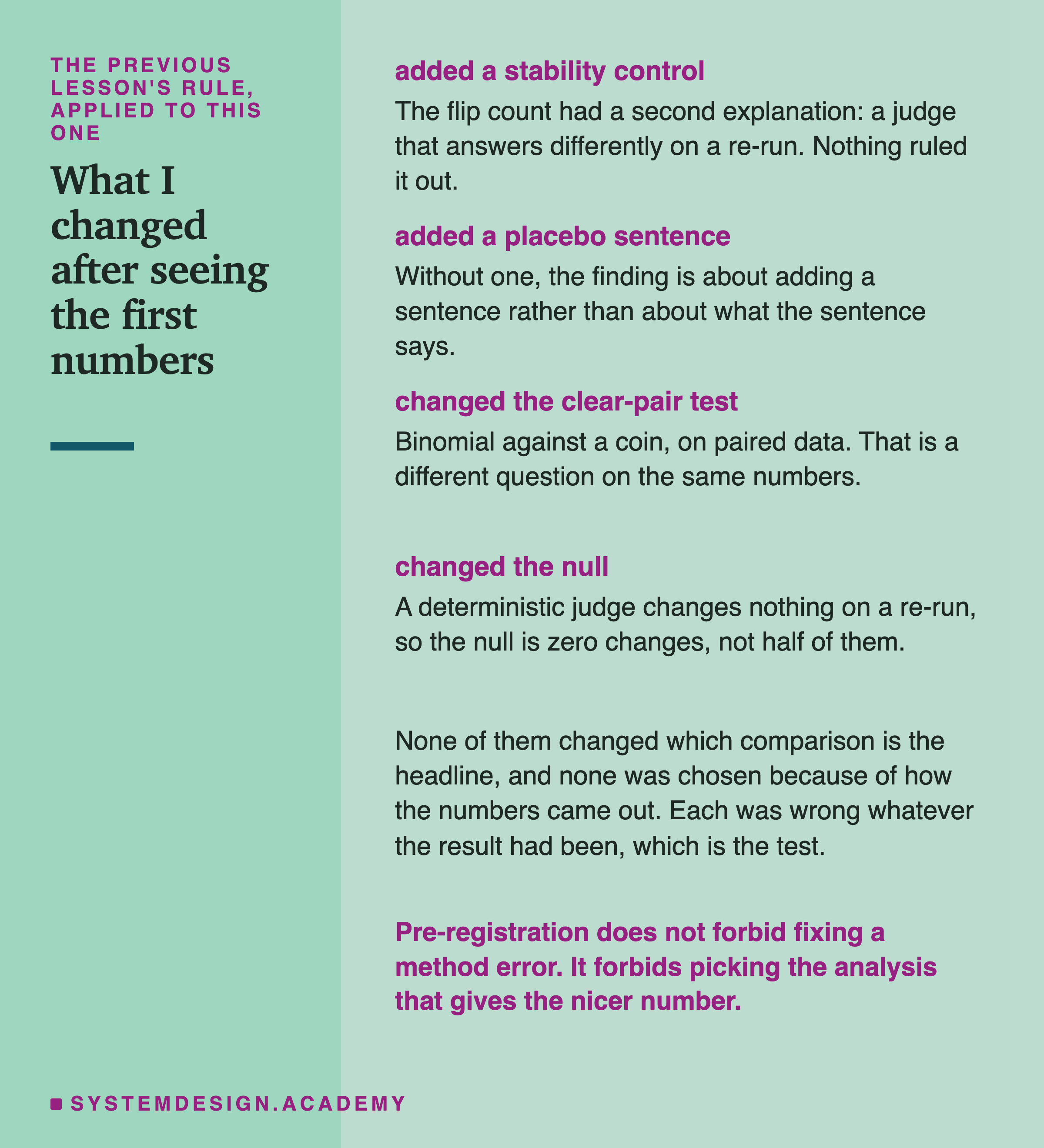 Four measured changes made after the first run, listed down a narrow page. Added a stability control: the flip count had a second explanation, a judge that answers differently on a re-run, and nothing ruled it out. Added a placebo sentence: without one the finding is about adding a sentence rather than about what the sentence says. Changed the clear-pair test: binomial against a coin, on paired data, which is a different question on the same numbers. Changed the null: a deterministic judge changes nothing on a re-run, so the null is zero changes, not half of them. Beneath: none of them changed which comparison is the headline, and none was chosen because of how the numbers came out, because each was wrong whatever the result had been, which is the test. Then: pre-registration does not forbid fixing a method error, it forbids picking the analysis that gives the nicer number.