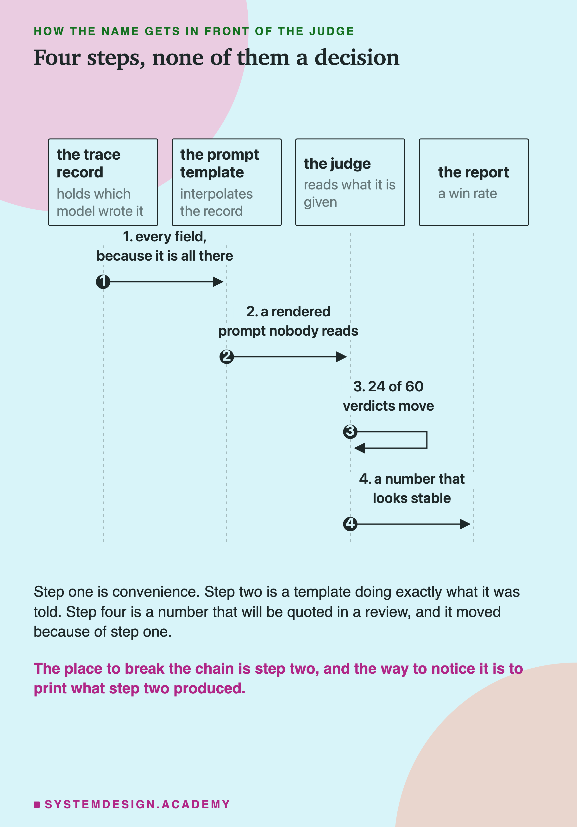 A sequence diagram with four participants: the trace record which holds which model wrote it, the prompt template which interpolates the record, the judge which reads what it is given, and the report which is a win rate. Step one, every field, because it is all there. Step two, a rendered prompt nobody reads. Step three, drawn as a self arrow, 24 of 60 verdicts move. Step four, a number that looks stable. Beneath: step one is convenience, step two is a template doing exactly what it was told, and step four is a number that will be quoted in a review, and it moved because of step one. Then: the place to break the chain is step two, and the way to notice it is to print what step two produced.
