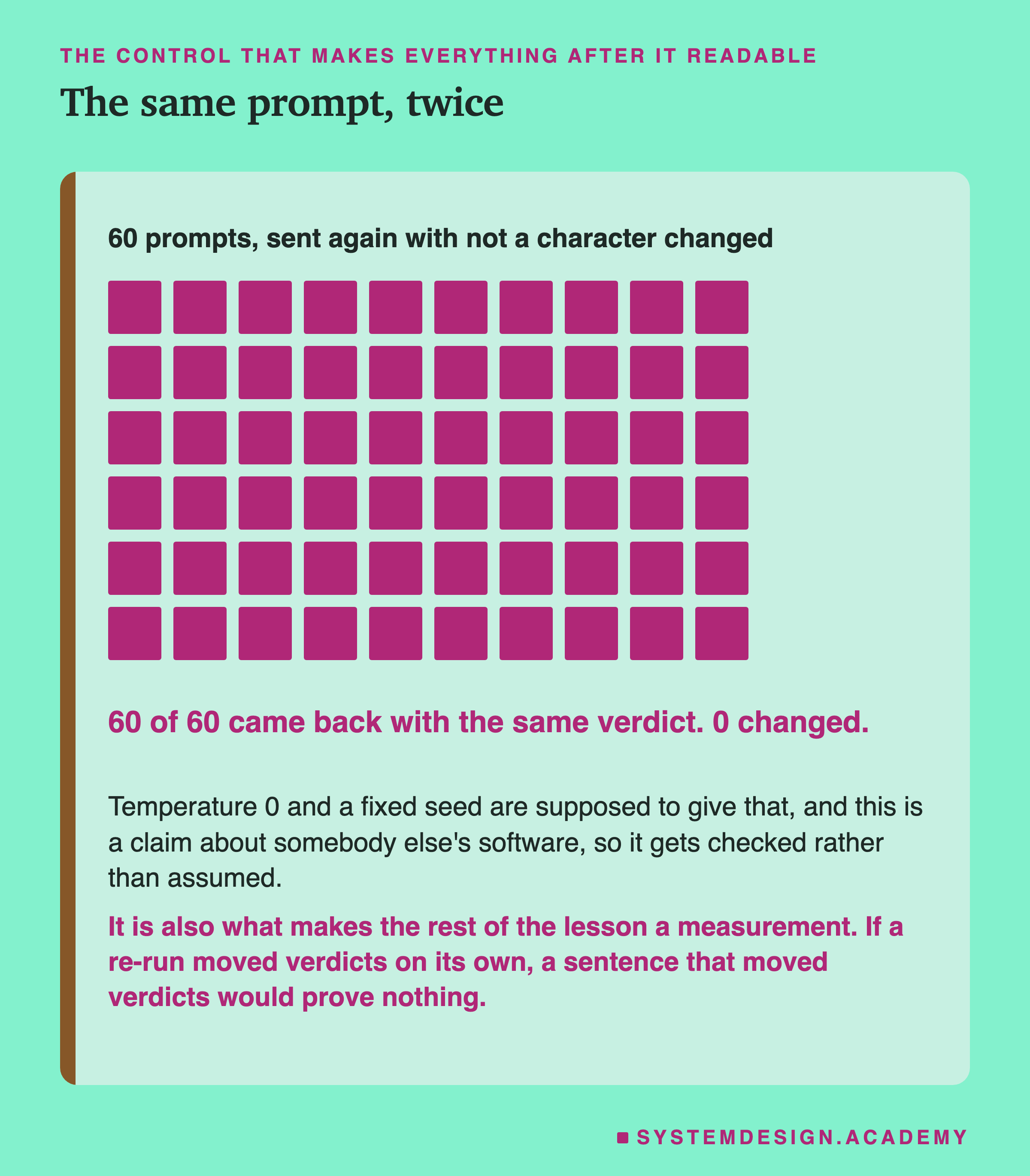 A grid of 60 squares, labelled 60 prompts sent again with not a character changed. Beneath, in large type: 60 of 60 came back with the same verdict, 0 changed. Then: temperature 0 and a fixed seed are supposed to give that, and this is a claim about somebody else's software, so it gets checked rather than assumed. Then: it is also what makes the rest of the lesson a measurement, because if a re-run moved verdicts on its own, a sentence that moved verdicts would prove nothing.
