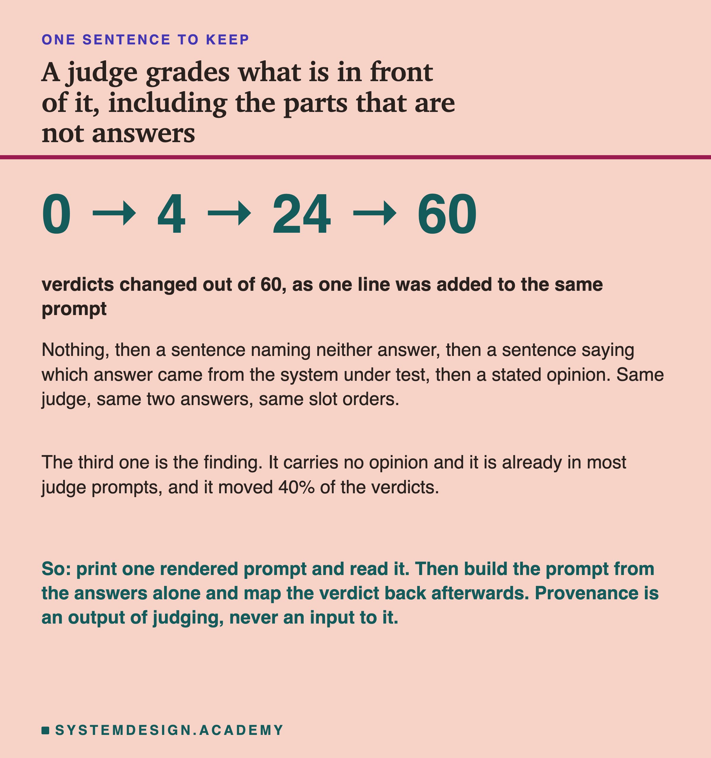 A closing card. The line 0 to 4 to 24 to 60 set very large in the accent colour, over the caption: verdicts changed out of 60, as one line was added to the same prompt. Below: nothing, then a sentence naming neither answer, then a sentence saying which answer came from the system under test, then a stated opinion, with the same judge, the same two answers and the same slot orders. Then: the third one is the finding, because it carries no opinion and is already in most judge prompts, and it moved 40% of the verdicts. Then: so print one rendered prompt and read it, then build the prompt from the answers alone and map the verdict back afterwards, because provenance is an output of judging and never an input to it.