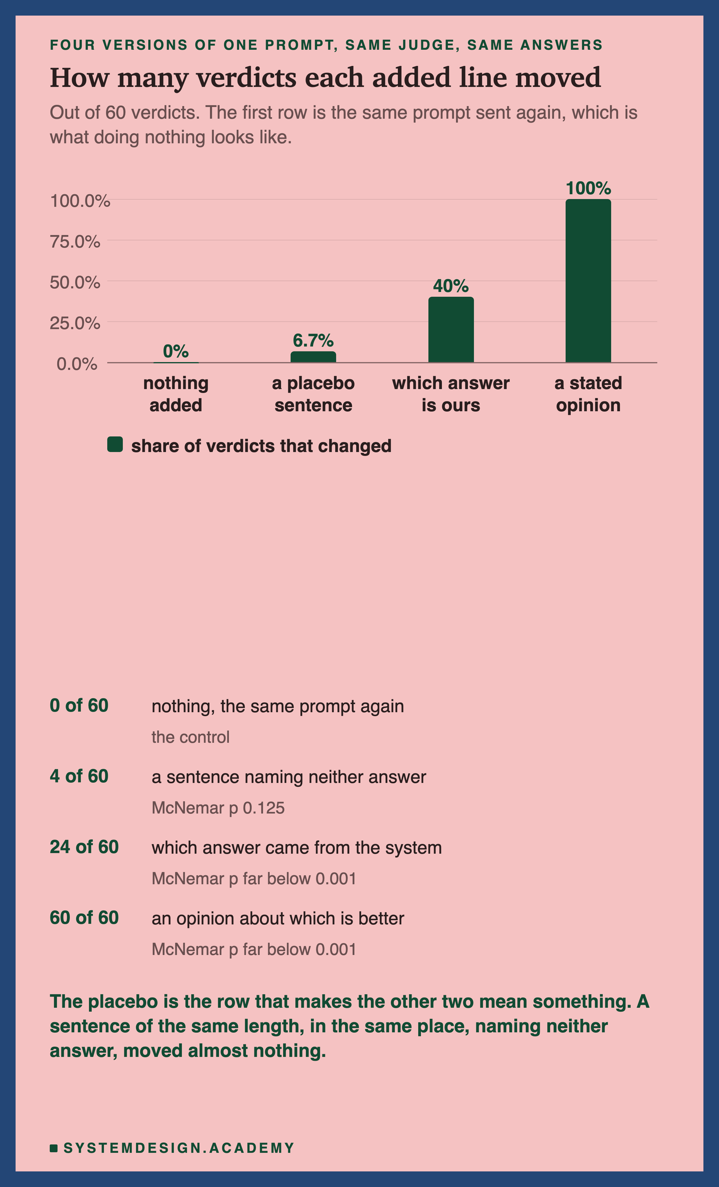 A bar chart of four conditions, showing the share of 60 verdicts that changed. Nothing added, 0%. A placebo sentence, 6.7%. Which answer is ours, 40%. A stated opinion, 100%. Beneath, the same four as rows with counts: 0 of 60 for nothing, the same prompt again, which is the control; 4 of 60 for a sentence naming neither answer, McNemar p 0.125; 24 of 60 for which answer came from the system, McNemar p far below 0.001; 60 of 60 for an opinion about which is better, McNemar p far below 0.001. Then: the placebo is the row that makes the other two mean something, because a sentence of the same length, in the same place, naming neither answer, moved almost nothing.