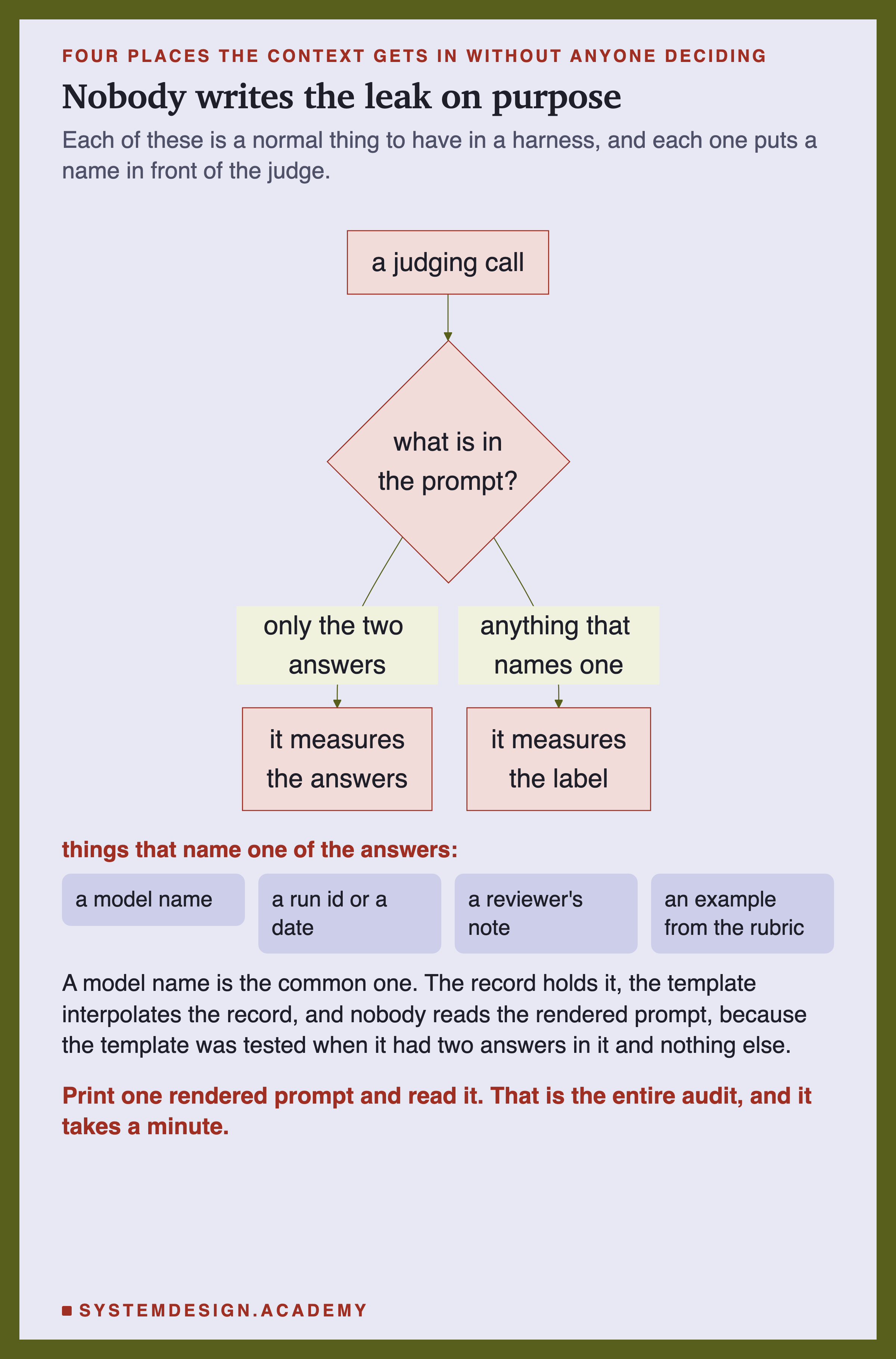 A flowchart. A judging call leads to a decision, what is in the prompt? Only the two answers leads to: it measures the answers. Anything that names one leads to: it measures the label. Beneath, a row of four items under the heading "things that name one of the answers": a model name, a run id or a date, a reviewer's note, an example from the rubric. Then: a model name is the common one, because the record holds it, the template interpolates the record, and nobody reads the rendered prompt, since the template was tested when it had two answers in it and nothing else. Then: print one rendered prompt and read it, that is the entire audit, and it takes a minute.