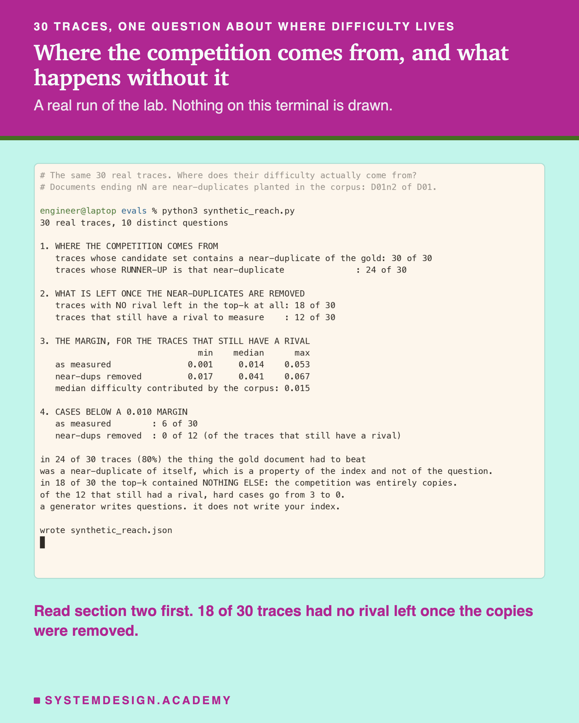 A real terminal capture of the lab run. It prints thirty real traces and ten distinct questions, then four sections. Where the competition comes from: a near-duplicate of the gold is in the candidate set thirty of thirty times and is the runner-up twenty-four of thirty. What is left once the near-duplicates are removed: eighteen of thirty have no rival left in the top-k at all, twelve still have one. The margin for those twelve, and the cases below a 0.010 margin.