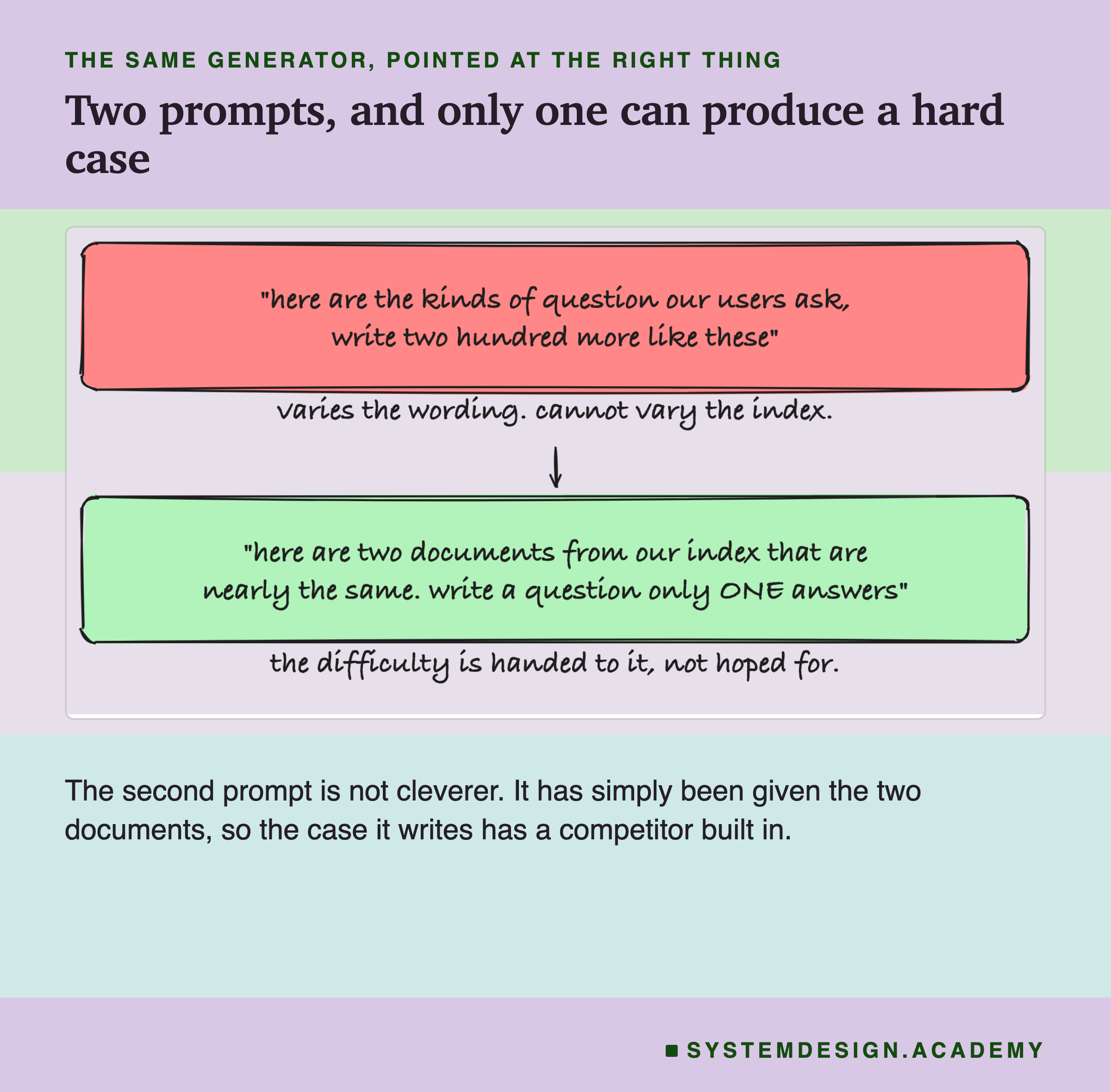 Two hand-drawn boxes with an arrow between them. The upper, red, holds the weak prompt: here are the kinds of question our users ask, write two hundred more like these, annotated varies the wording, cannot vary the index. The lower, green, holds the useful one: here are two documents from our index that are nearly the same, write a question only one answers, annotated the difficulty is handed to it, not hoped for.