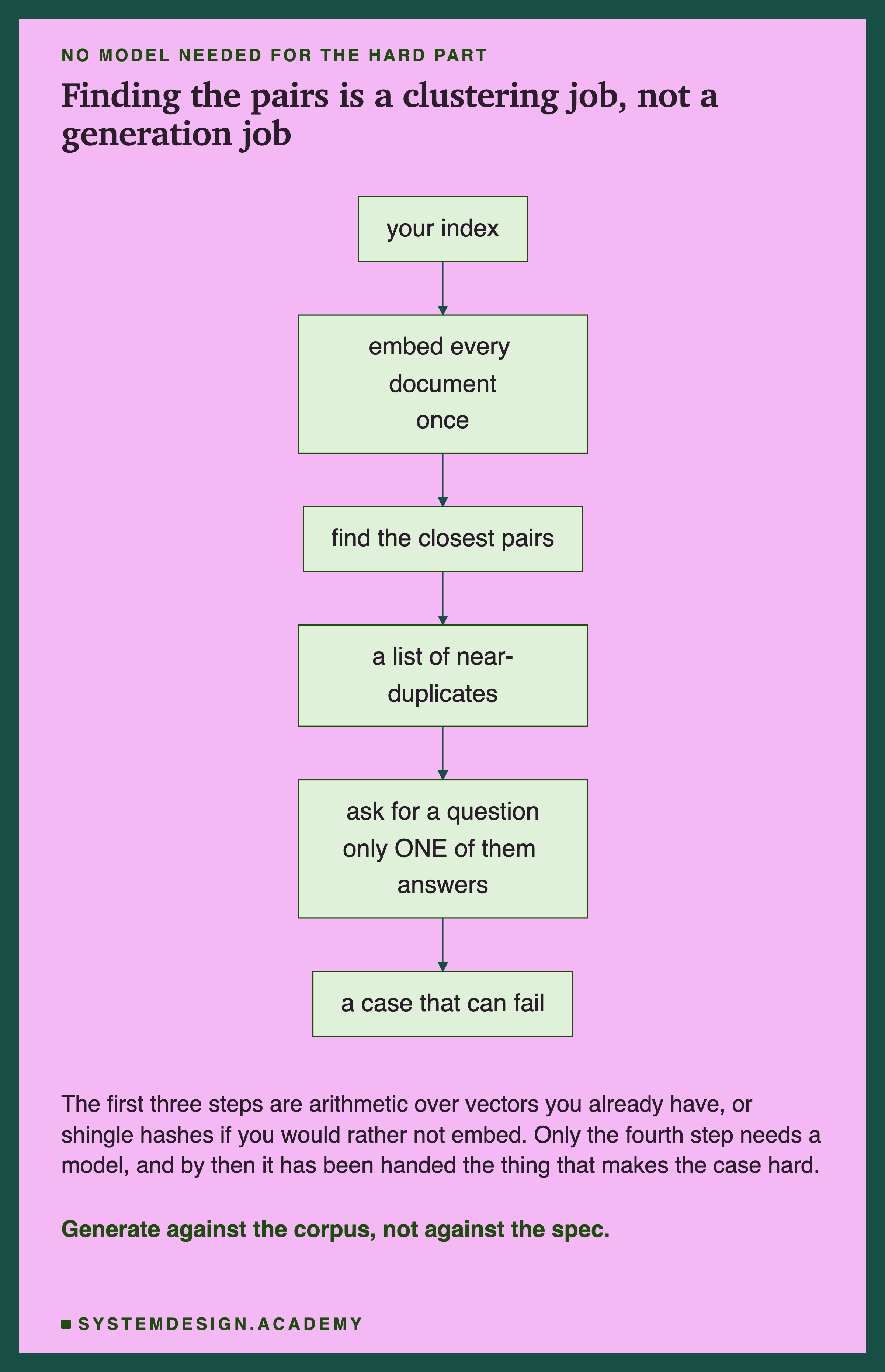 A flowchart running downward. Your index feeds embed every document once, which feeds find the closest pairs, which produces a list of near-duplicates, which feeds ask for a question only one of them answers, which produces a case that can fail. The note says the first three steps are arithmetic over vectors you already have, or shingle hashes if you would rather not embed, and only the fourth step needs a model.