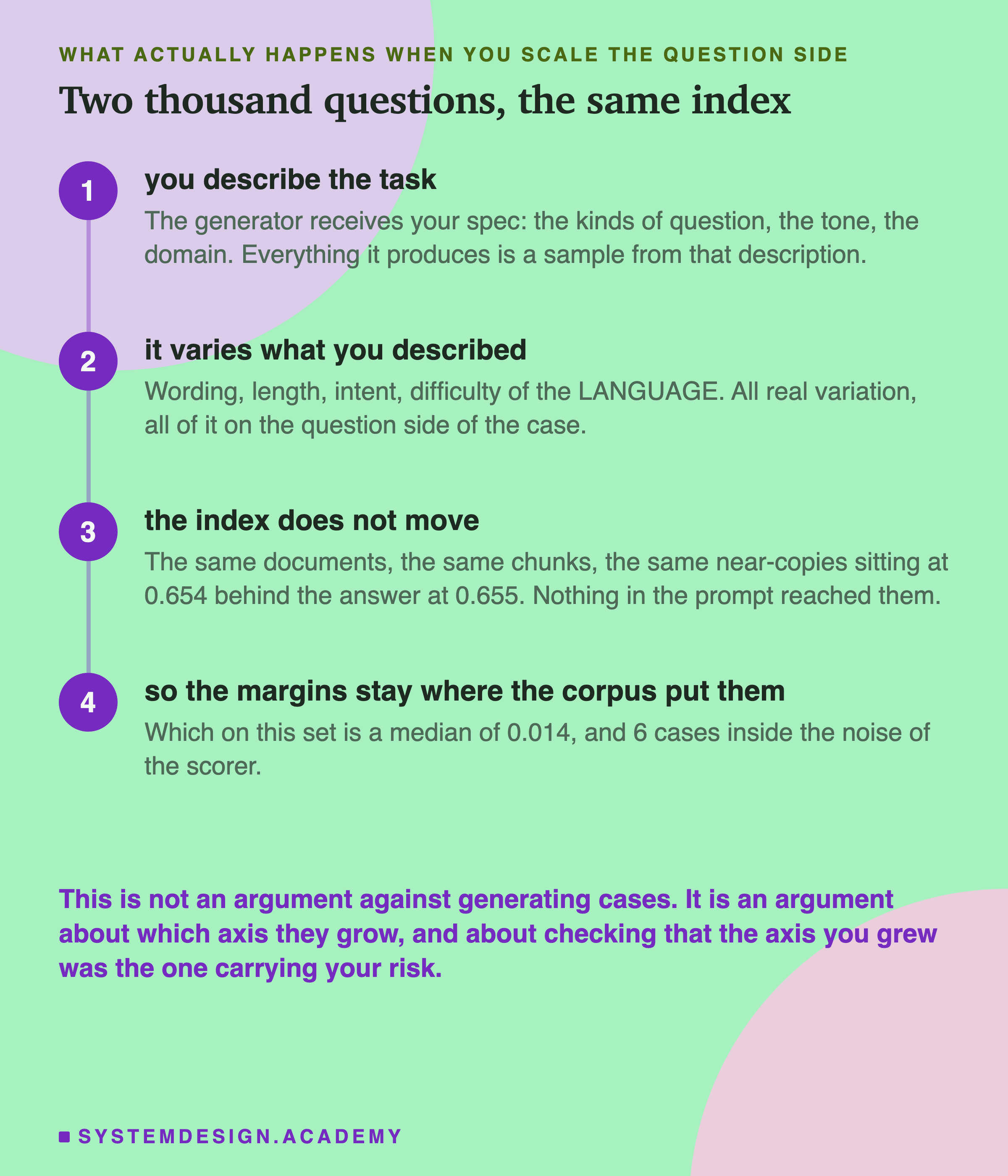 A numbered rail of four steps. One, you describe the task, and everything the generator produces is a sample from that description. Two, it varies what you described: wording, length, intent, all on the question side. Three, the index does not move: the same documents, the same chunks, the same near-copies sitting at 0.654 behind the answer at 0.655. Four, so the margins stay where the corpus put them.
