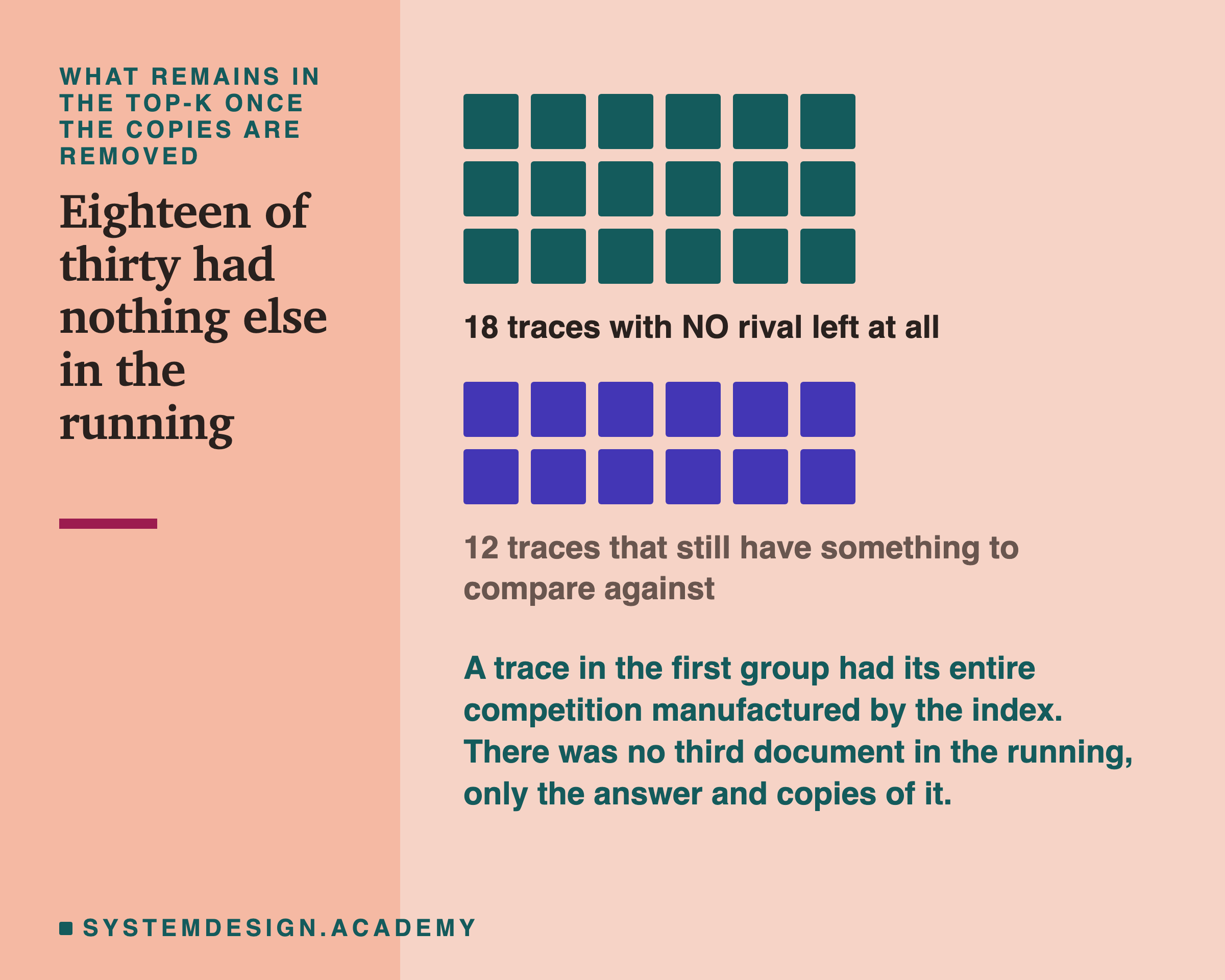 Two rows of squares. The first row of eighteen, in the accent colour, is labelled eighteen traces with no rival left at all. The second row of twelve, in a second colour, is labelled twelve traces that still have something to compare against. Beneath: a trace in the first group had its entire competition manufactured by the index, with no third document in the running, only the answer and copies of it.