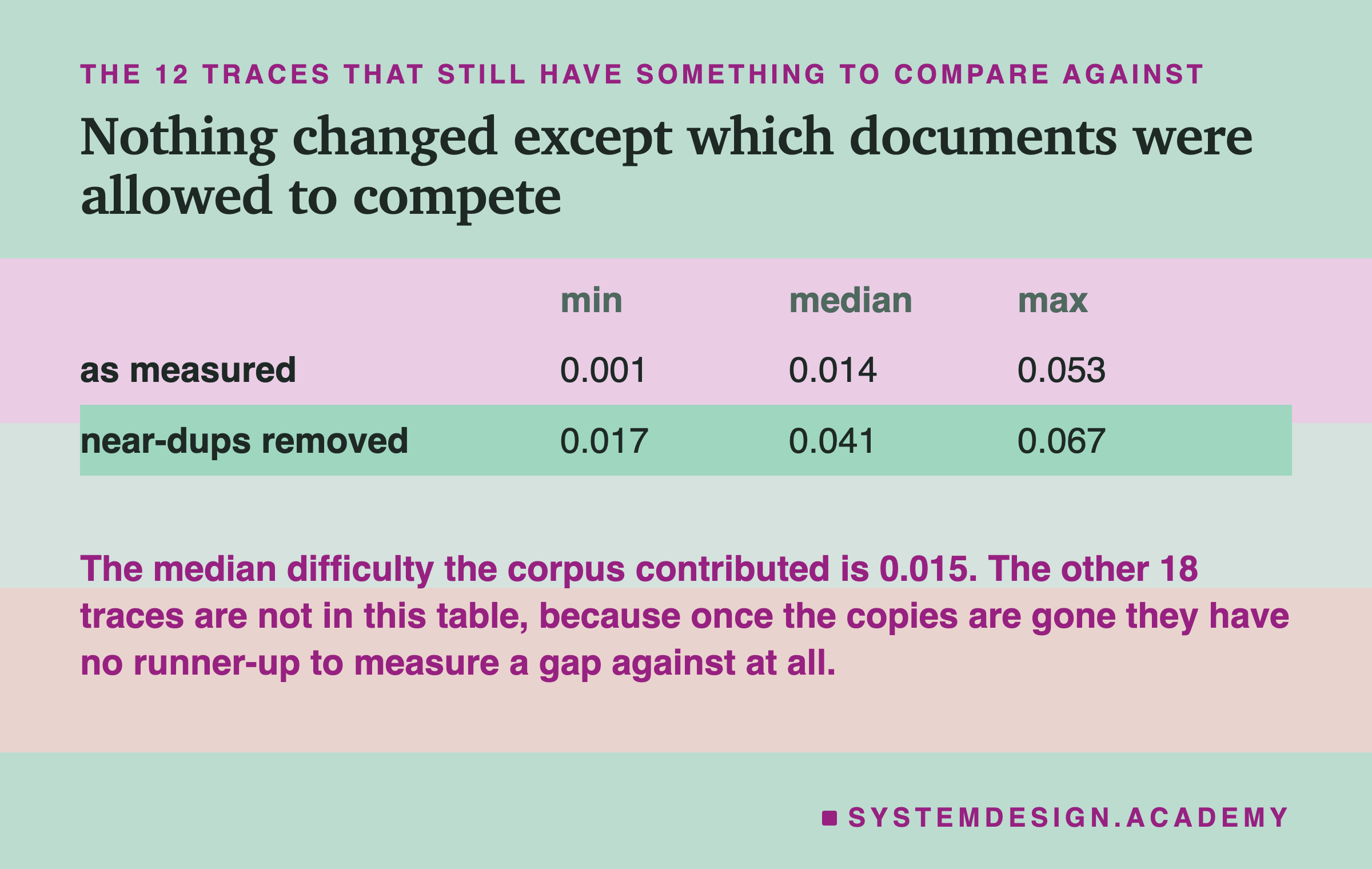 The same two rows as a table with min, median and max columns. As measured: 0.001, 0.014, 0.053. Near-duplicates removed: 0.017, 0.041, 0.067. The note beneath says the median difficulty the corpus contributed is 0.015, and that the other eighteen traces are not in the table because once the copies are gone they have no runner-up to measure a gap against at all.