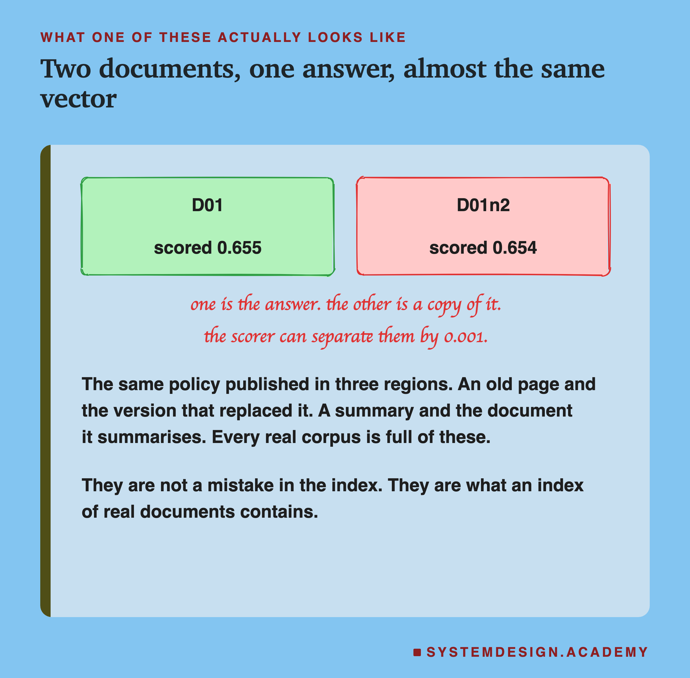 Two hand-drawn boxes. The left, green, reads D01, scored 0.655. The right, red, reads D01n2, scored 0.654. A handwritten note says one is the answer, the other is a copy of it, and the scorer can separate them by 0.001. Underneath: the same policy published in three regions, an old page and the version that replaced it, a summary and the document it summarises. They are not a mistake in the index. They are what an index of real documents contains.