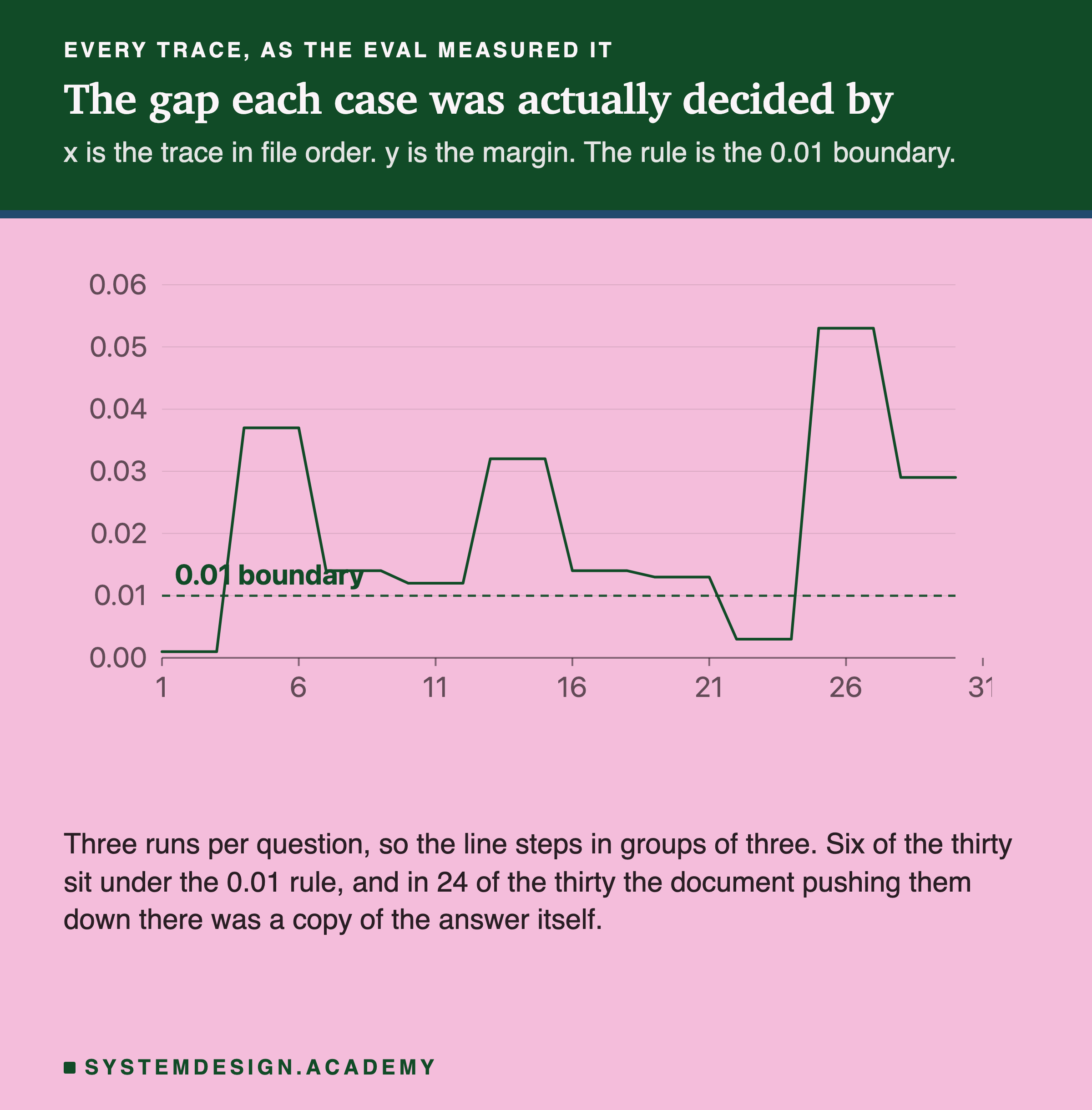 A line chart of the margin for every one of the thirty traces in file order, with a dashed rule at the 0.01 boundary. The line steps in groups of three because there are three runs per question, and six of the thirty sit under the rule.