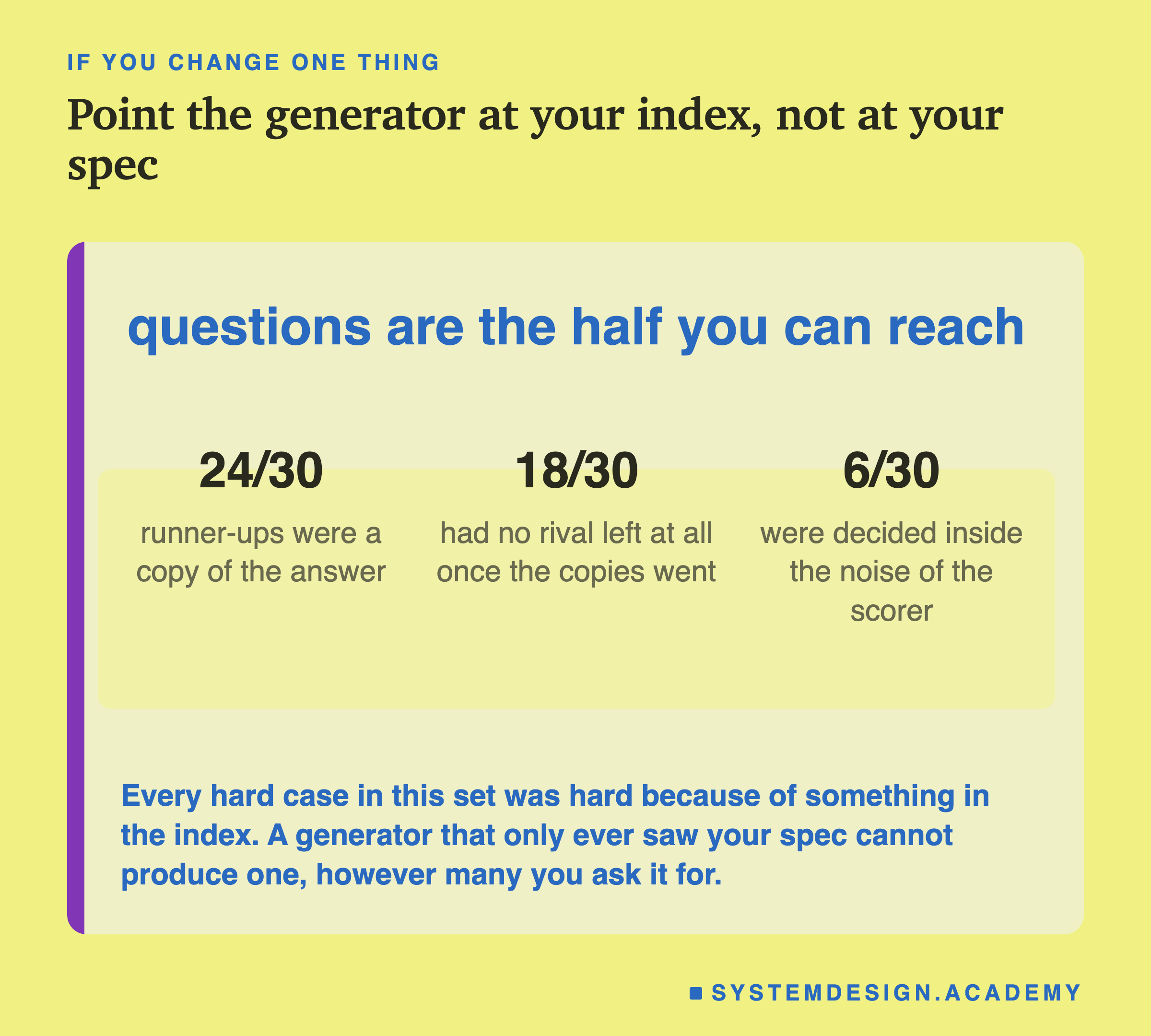 The sentence questions are the half you can reach, set large, with three measured numbers beneath it. Twenty-four of thirty runner-ups were a copy of the answer. Eighteen of thirty had no rival left at all once the copies went. Six of thirty were decided inside the noise of the scorer. The line beneath says every hard case in this set was hard because of something in the index, and a generator that only ever saw your spec cannot produce one.
