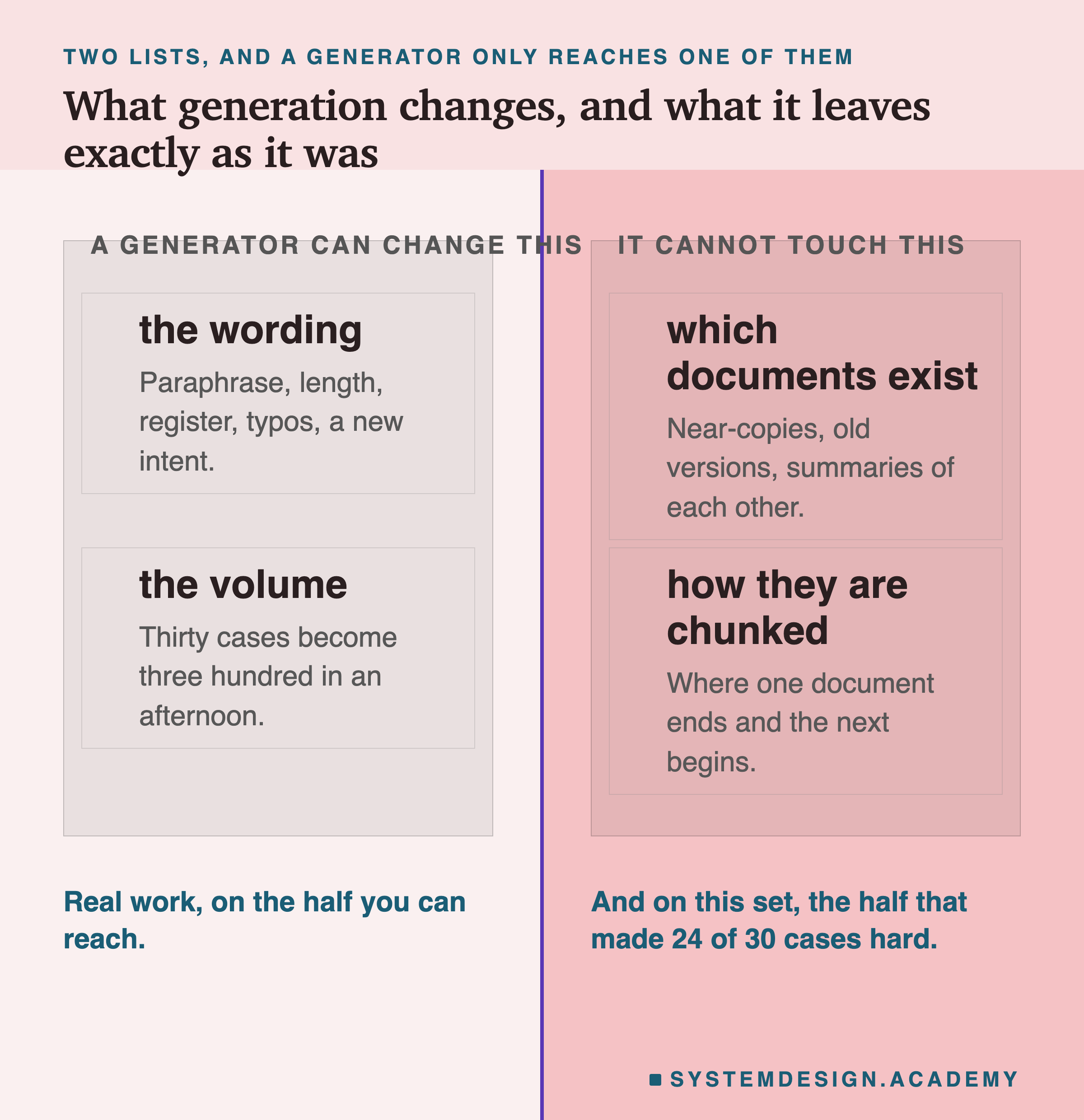 Two columns either side of a ledger rule. A generator can change this: the wording, meaning paraphrase, length, register, typos and a new intent; and the volume, meaning thirty cases become three hundred in an afternoon. It cannot touch this: which documents exist, meaning near-copies, old versions and summaries of each other; and how they are chunked, meaning where one document ends and the next begins.