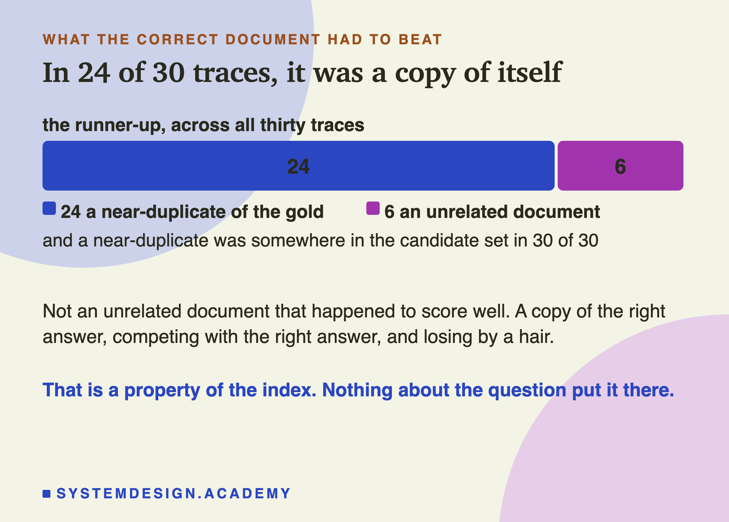 A single split bar across all thirty traces. Twenty-four of them, in the accent colour, are labelled a near-duplicate of the gold; six, in a second colour, are labelled an unrelated document. A sub-line notes that a near-duplicate was somewhere in the candidate set in thirty of thirty. Beneath: not an unrelated document that happened to score well, but a copy of the right answer competing with the right answer and losing by a hair. That is a property of the index.