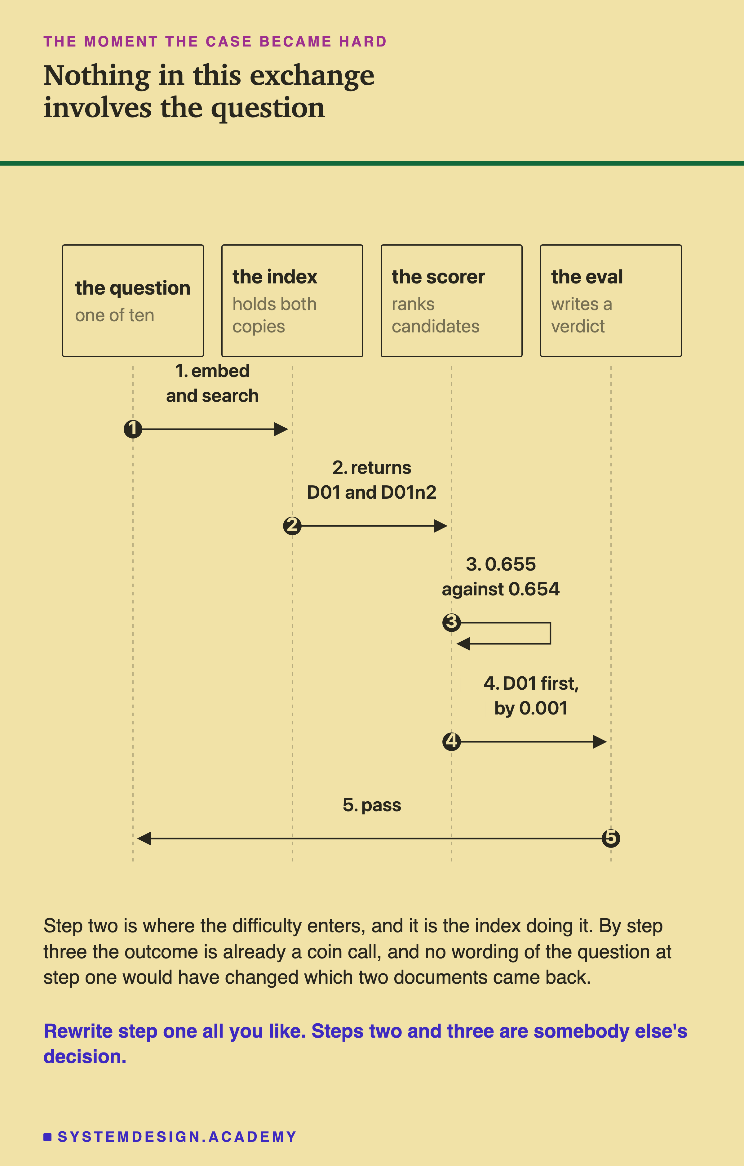A sequence diagram with four lifelines: the question, the index, the scorer and the eval. Step one, embed and search. Step two, the index returns D01 and D01n2. Step three, the scorer compares 0.655 against 0.654 with itself. Step four, D01 comes first by 0.001. Step five, the eval writes a pass. The note says step two is where the difficulty enters and it is the index doing it, and no wording of the question at step one would have changed which two documents came back.