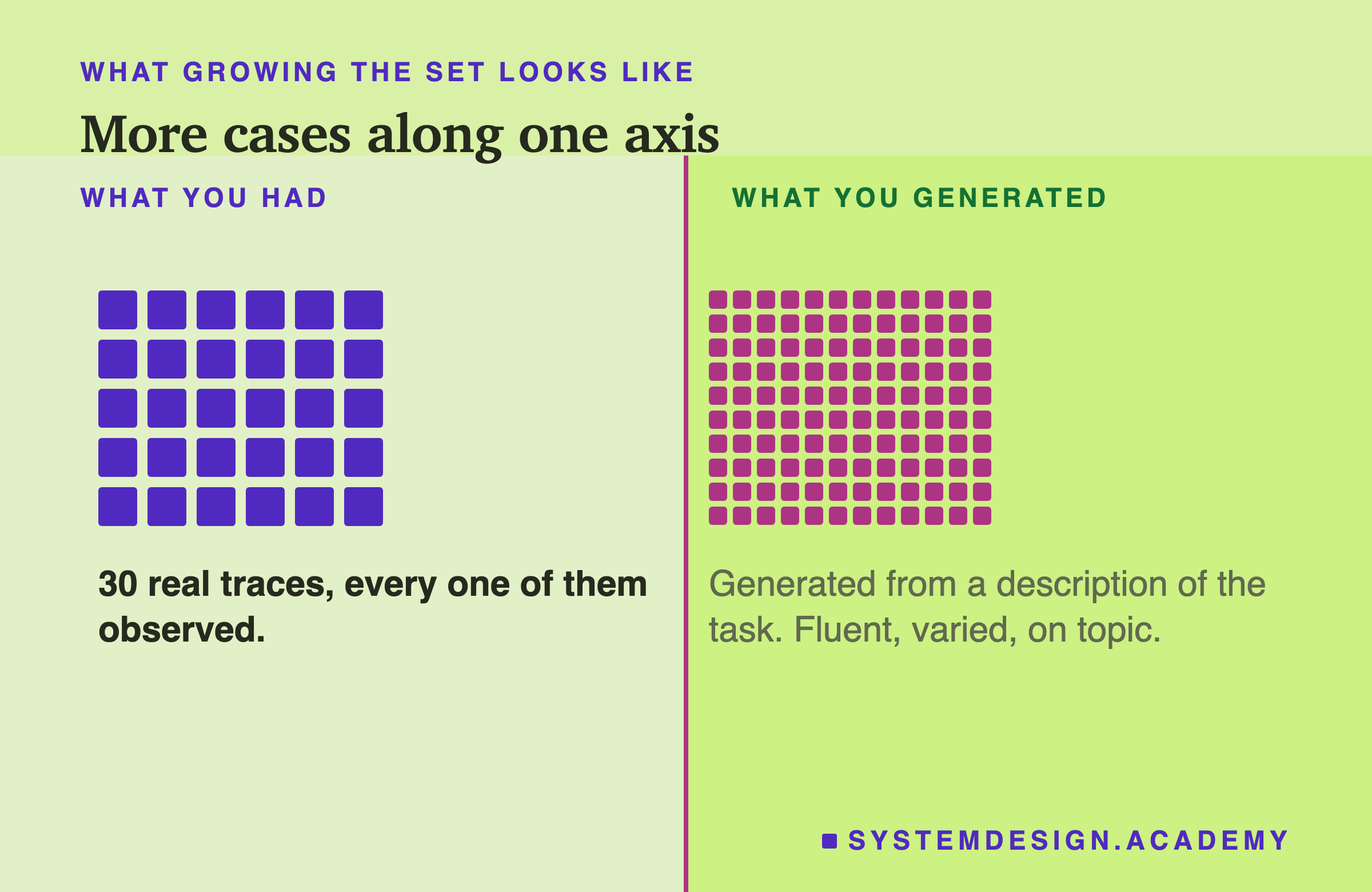 A ledger split in two. On the left, thirty medium squares under the heading what you had: thirty real traces, every one of them observed. On the right, a dense block of many smaller squares under the heading what you generated: generated from a description of the task, fluent, varied, on topic.
