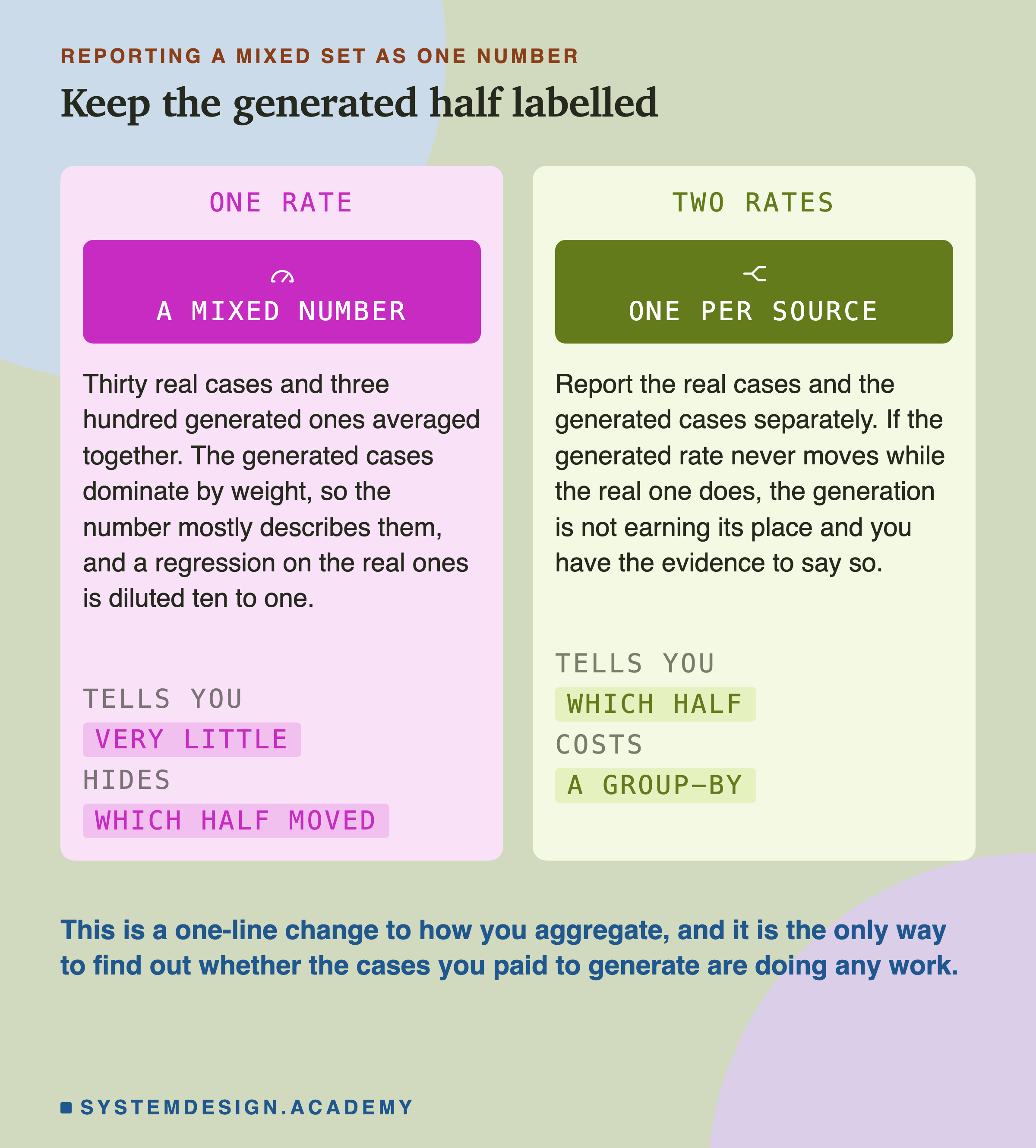 Two comparison panels. One rate, a mixed number: thirty real cases and three hundred generated ones averaged together, so the generated cases dominate by weight and a regression on the real ones is diluted ten to one. Two rates, one per source: report them separately, and if the generated rate never moves while the real one does, the generation is not earning its place. Footer keys: tells you very little against tells you which half, and hides which half moved against costs a group-by.