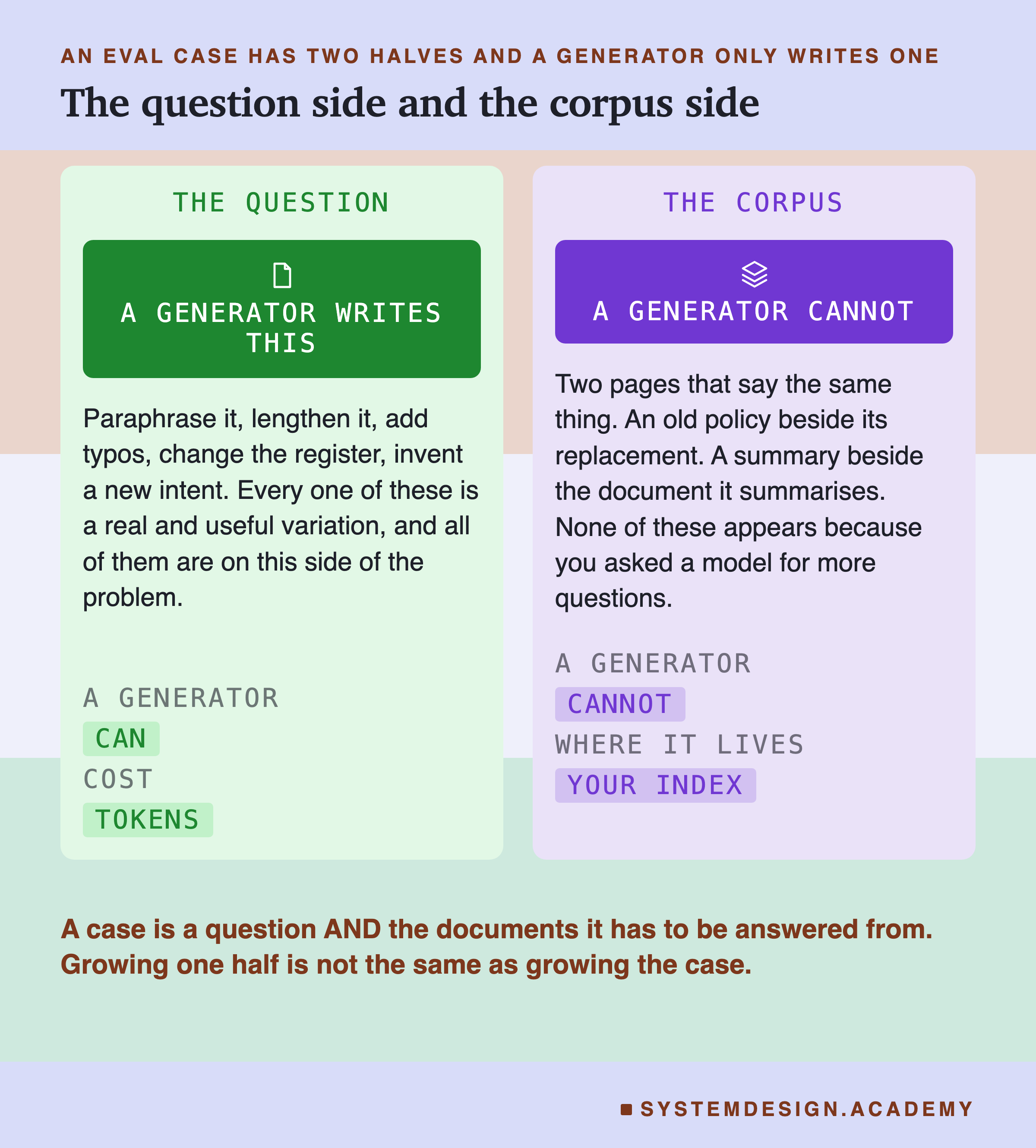Two comparison panels. The question, with a solid bar reading a generator writes this: paraphrase it, lengthen it, add typos, change the register, invent a new intent, all of them on this side of the problem. The corpus, with a bar reading a generator cannot: two pages that say the same thing, an old policy beside its replacement, a summary beside the document it summarises. Footer keys: a generator can against a generator cannot, and cost tokens against where it lives, your index.