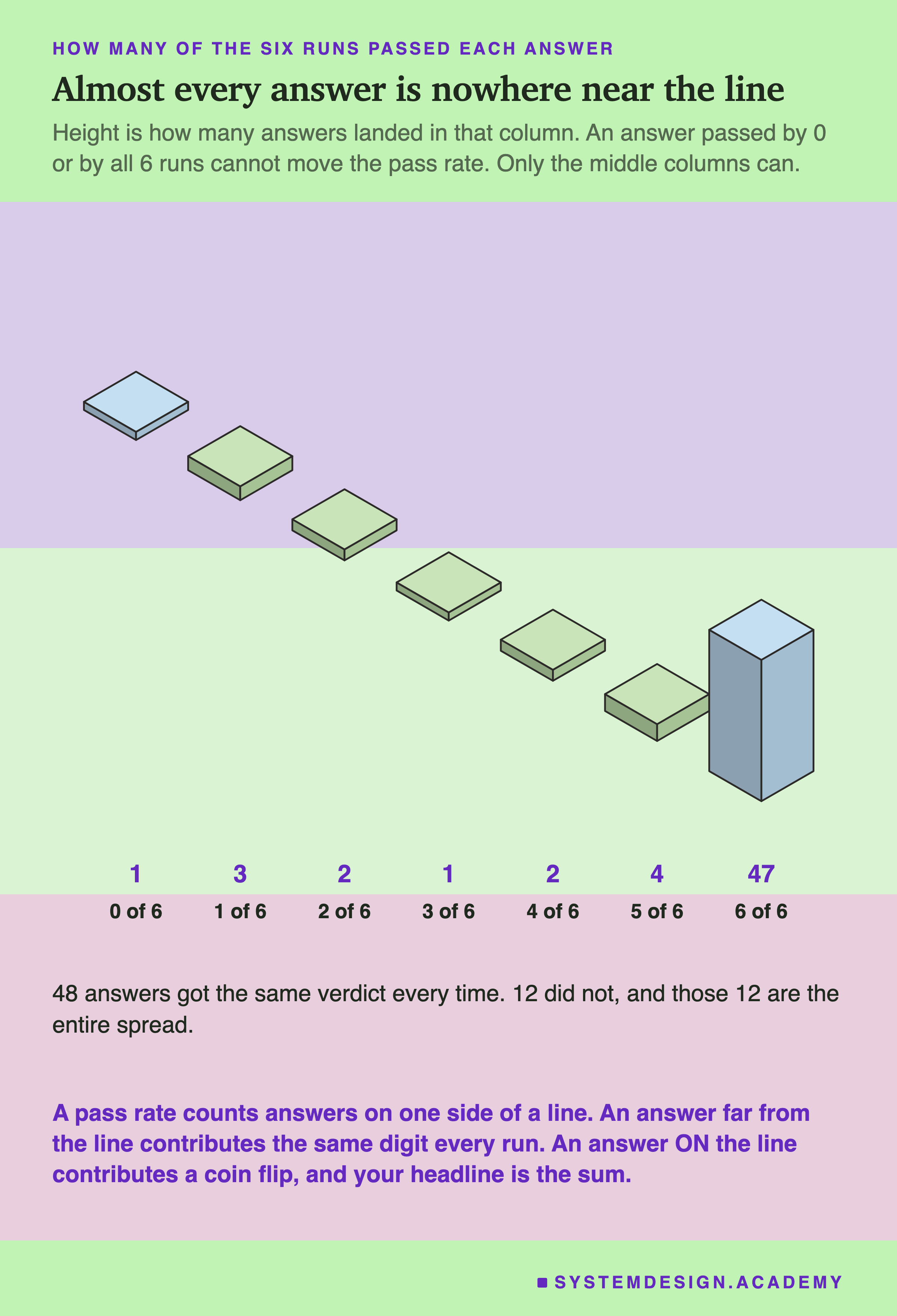 An isometric chart of seven columns, one for each number of the six runs that passed an answer. Reading from zero of six to six of six, the counts are 1, 3, 2, 1, 2, 4 and 47, so one column at the far end towers over the rest. Beneath: 48 answers got the same verdict every time, 12 did not, and those 12 are the entire spread. Then, in the accent colour: a pass rate counts answers on one side of a line, an answer far from the line contributes the same digit every run, an answer on the line contributes a coin flip, and your headline is the sum.