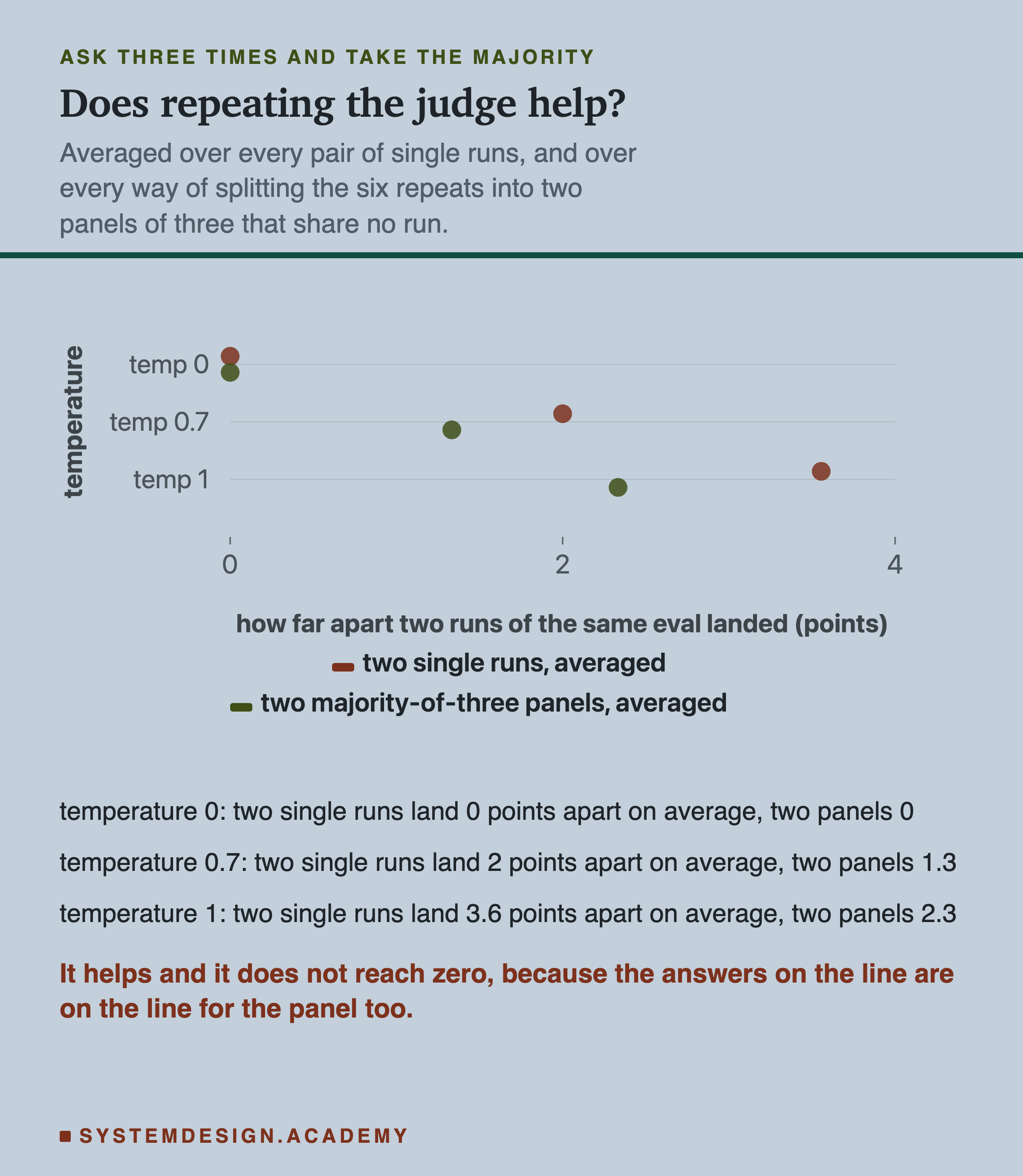 A dot plot of three rows, one per temperature, showing how far apart two runs of the same eval landed. Two series: two single runs averaged, and two majority-of-three panels averaged, offset within each row so neither hides the other. Beneath, the numbers per temperature. Then, in the accent colour: it helps and it does not reach zero, because the answers on the line are on the line for the panel too.