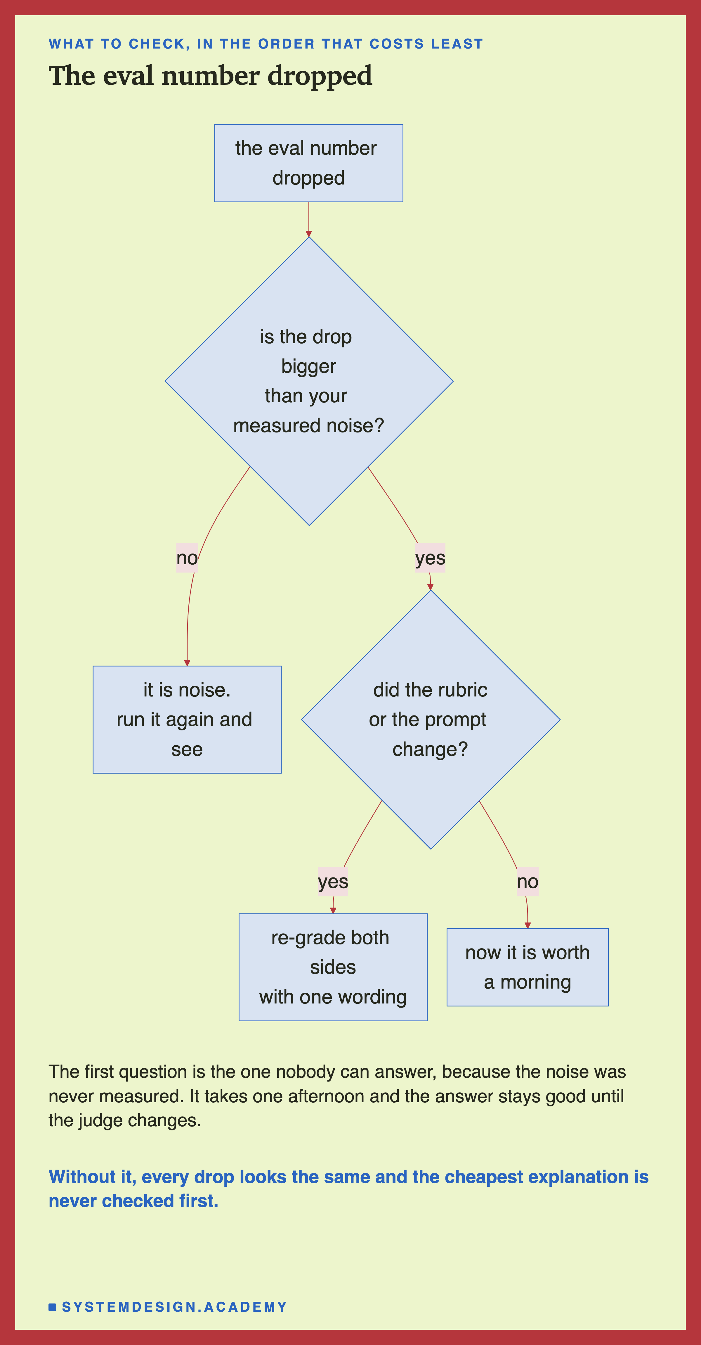 A flowchart. The eval number dropped leads to a decision: is the drop bigger than your measured noise? No leads to it is noise, so run it again and see. Yes leads to a second decision: did the rubric or the prompt change? Yes leads to re-grade both sides with one wording. No leads to now it is worth a morning. Beneath: the first question is the one nobody can answer, because the noise was never measured, and it takes one afternoon and the answer stays good until the judge changes. In the accent colour: without it every drop looks the same and the cheapest explanation is never checked first.