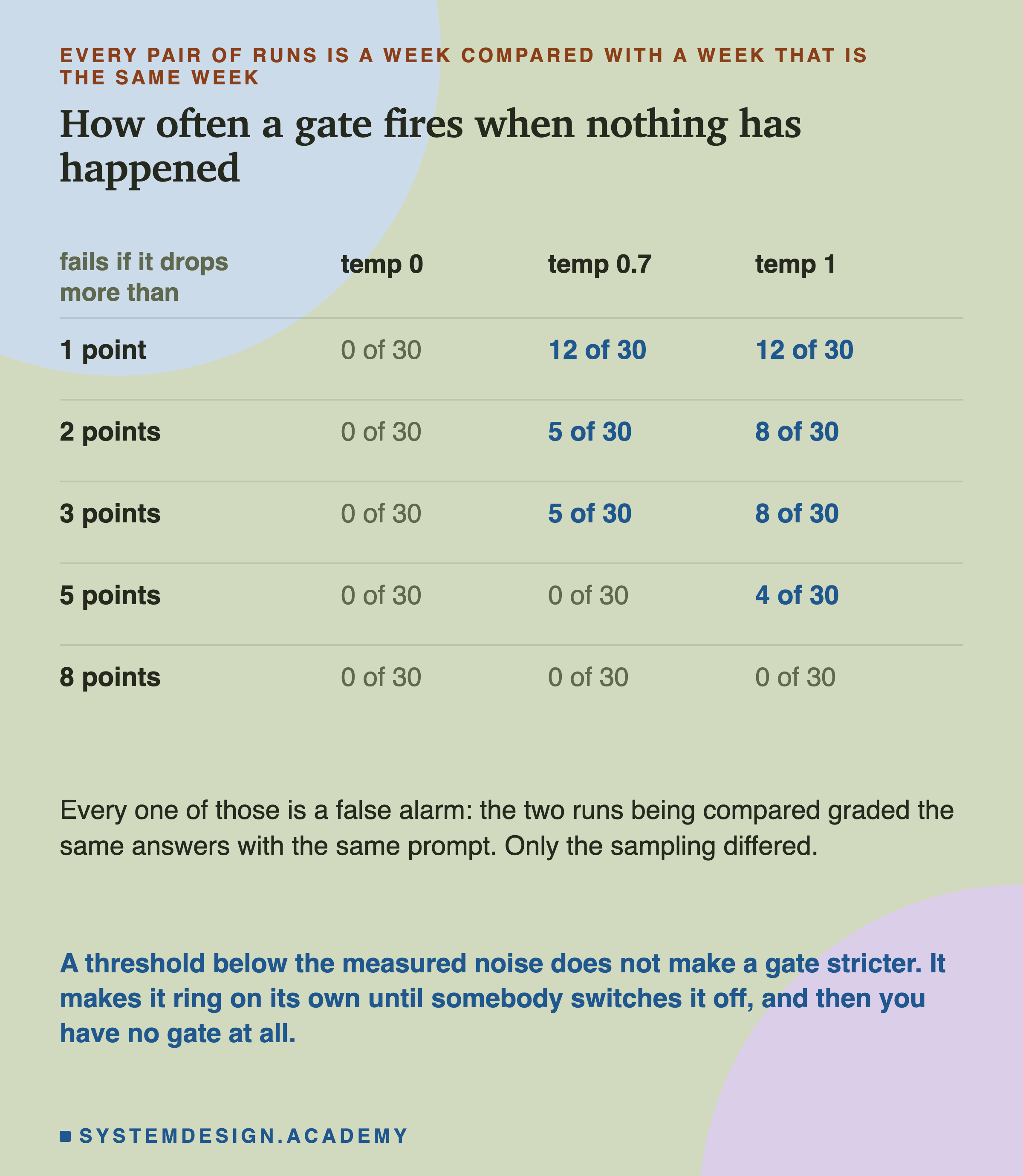 A table of a gate rule against the three temperatures. Fails if it drops more than 1 point: 0 of 30 at temperature 0, 12 of 30 at temperature 0.7, 12 of 30 at temperature 1. More than 2 points: 0, 5 and 8. More than 3 points: 0, 5 and 8. More than 5 points: 0, 0 and 4. More than 8 points: 0, 0 and 0. Beneath: every one of those is a false alarm, since the two runs being compared graded the same answers with the same prompt and only the sampling differed. In the accent colour: a threshold below the measured noise does not make a gate stricter, it makes it ring on its own until somebody switches it off, and then you have no gate at all.