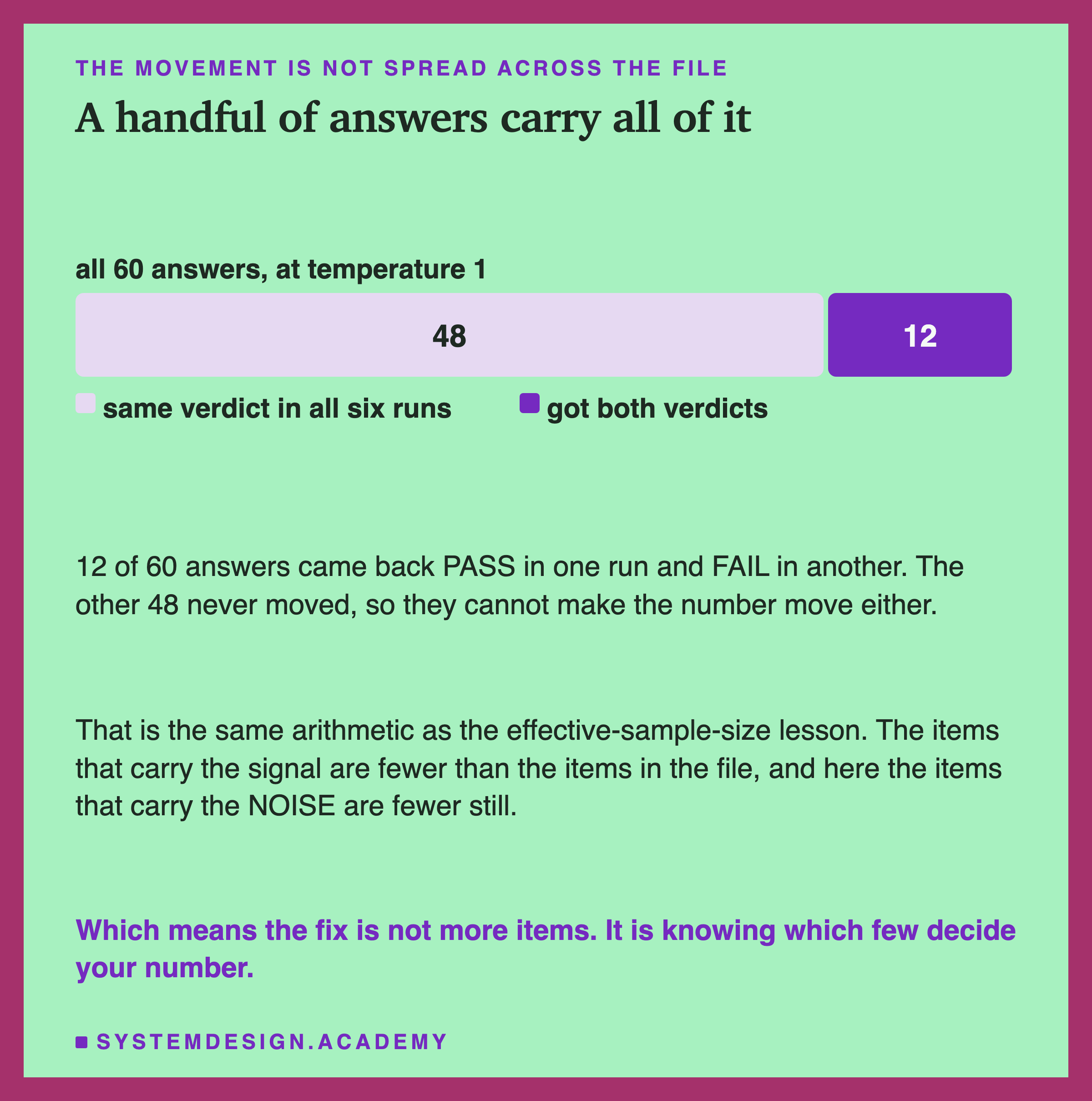 A two-part bar across the full width, of all 60 answers at temperature 1. The first part, 48 answers, is labelled same verdict in all six runs. The second, 12 answers, is labelled got both verdicts. Beneath: 12 of 60 answers came back PASS in one run and FAIL in another, and the other 48 never moved, so they cannot make the number move either. Then: that is the same arithmetic as the effective-sample-size lesson, since the items that carry the signal are fewer than the items in the file, and here the items that carry the noise are fewer still. In the accent colour: which means the fix is not more items, it is knowing which few decide your number.