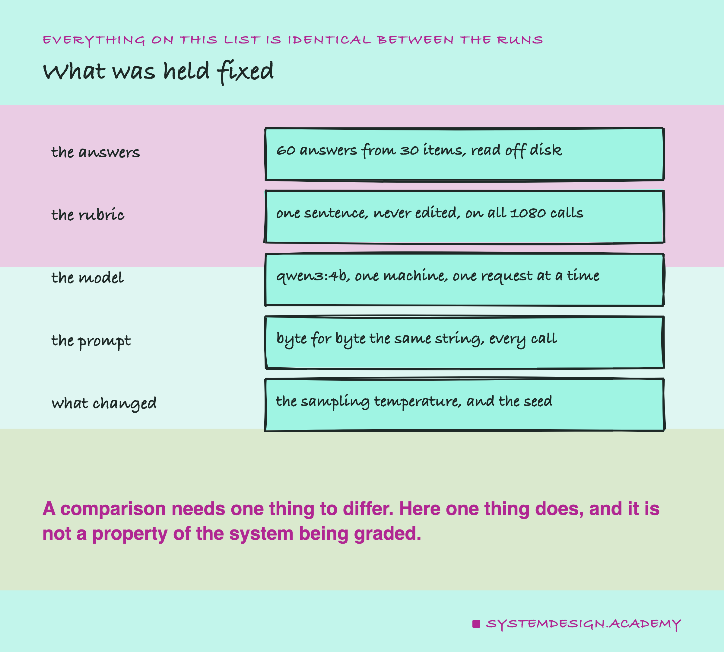 Five hand-drawn rows, each a short name on the left and what was held constant on the right. The answers: 60 answers from 30 items, read off disk. The rubric: one sentence, never edited, on all 1080 calls. The model: qwen3 4b, one machine, one request at a time. The prompt: byte for byte the same string, every call. What changed: the sampling temperature, and the seed. Beneath, in the accent colour: a comparison needs one thing to differ, and here one thing does, and it is not a property of the system being graded.