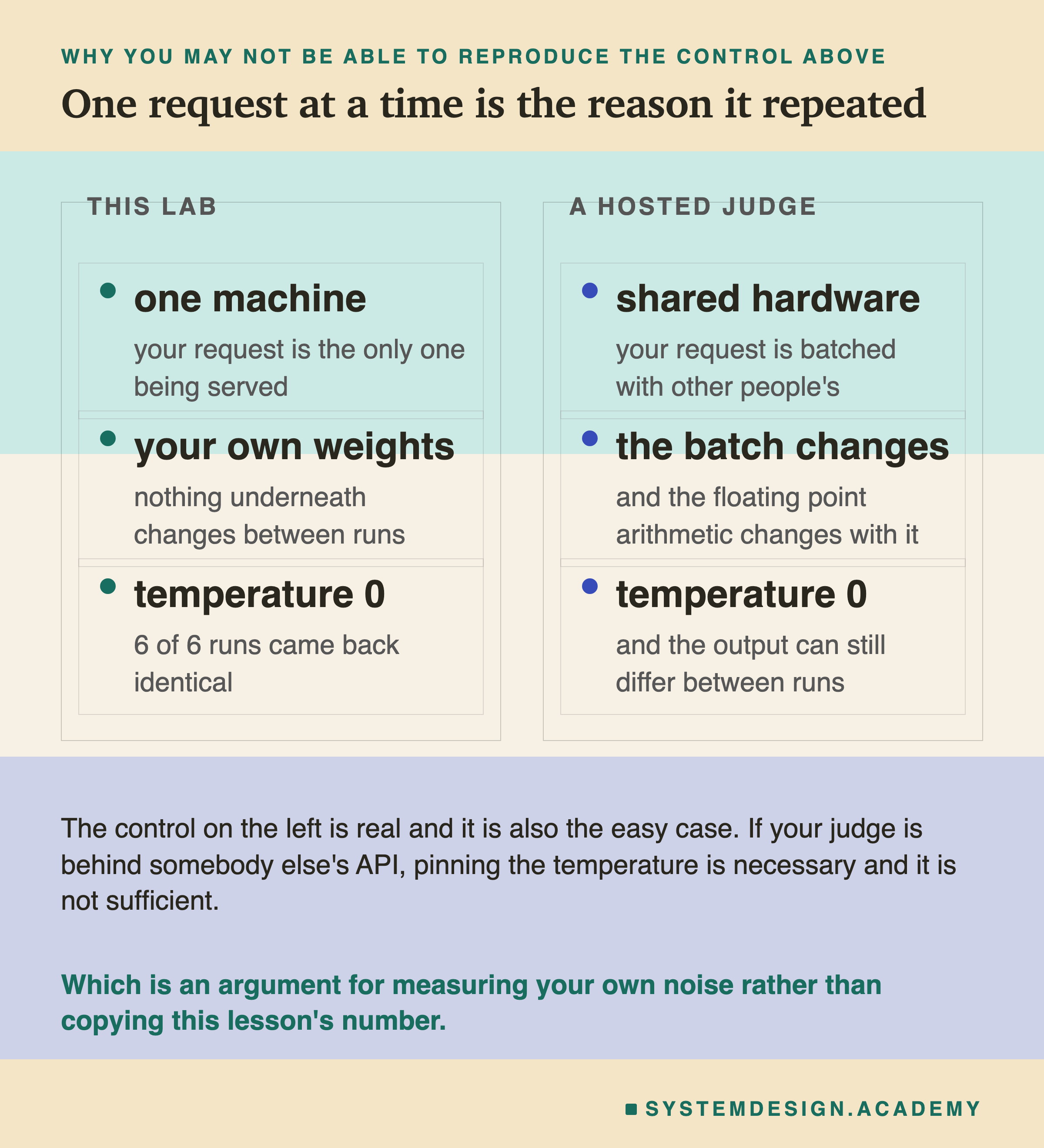 A two-column editorial figure. On the left, this lab: one machine, where your request is the only one being served; your own weights, where nothing underneath changes between runs; and temperature 0, where 6 of 6 runs came back identical. On the right, a hosted judge: shared hardware, where your request is batched with other people's; the batch changes, and the floating point arithmetic changes with it; and temperature 0, where the output can still differ between runs. Beneath: the control on the left is real and it is also the easy case, so if your judge is behind somebody else's API, pinning the temperature is necessary and it is not enough. In the accent colour: which is an argument for measuring your own noise rather than copying this lesson's number.