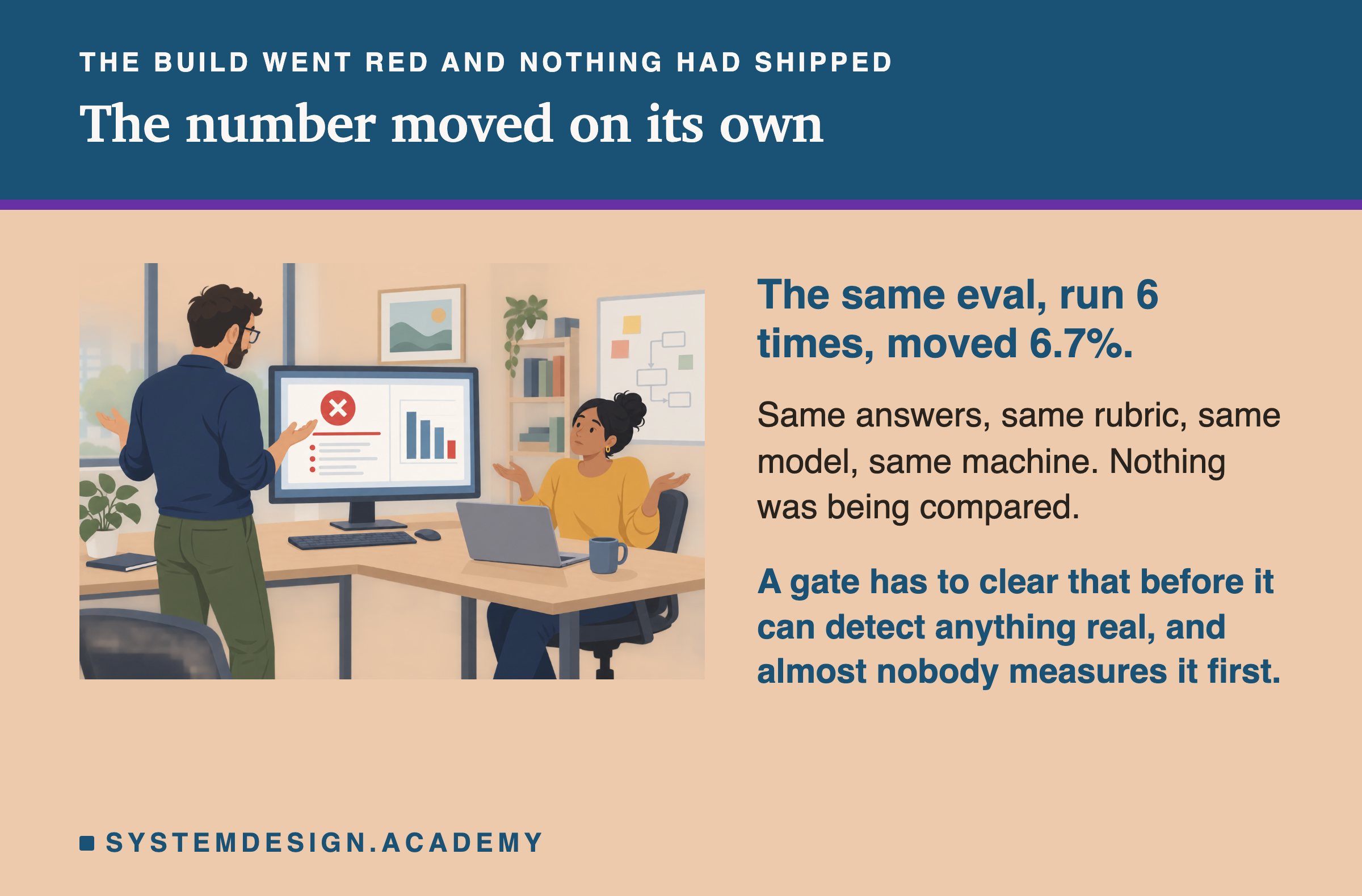 An illustration of an engineer standing at a desk in front of a large monitor showing a red failed build marker and a bar chart whose last bar is red, holding both hands up in a puzzled gesture, with a colleague sitting nearby at a laptop shrugging. Beside it: the same eval, run six times, moved 6.7%. Below: same answers, same rubric, same model, same machine, and nothing was being compared. In the accent colour: a gate has to clear that before it can detect anything real, and almost nobody measures it first.