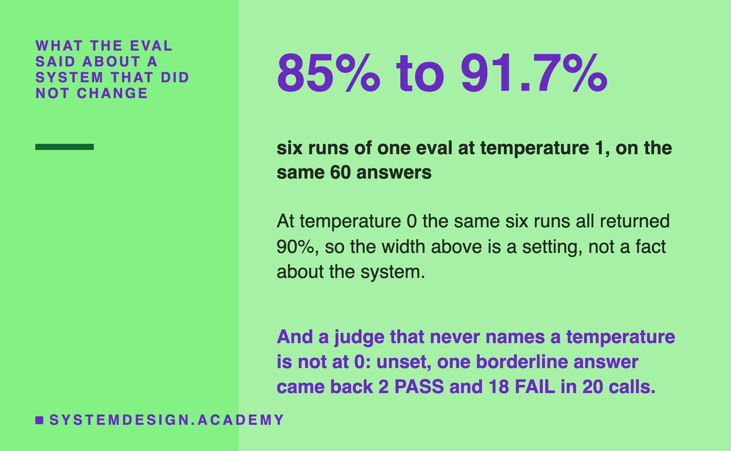 A card. The line 85% to 91.7% set very large in the accent colour, over the caption six runs of one eval at temperature 1, on the same 60 answers. Below: at temperature 0 the same six runs all returned 90%, so the width above is a setting, not a fact about the system. Then, in the accent colour: a judge that never names a temperature is not at 0, since unset, one borderline answer came back 2 PASS and 18 FAIL in 20 calls.