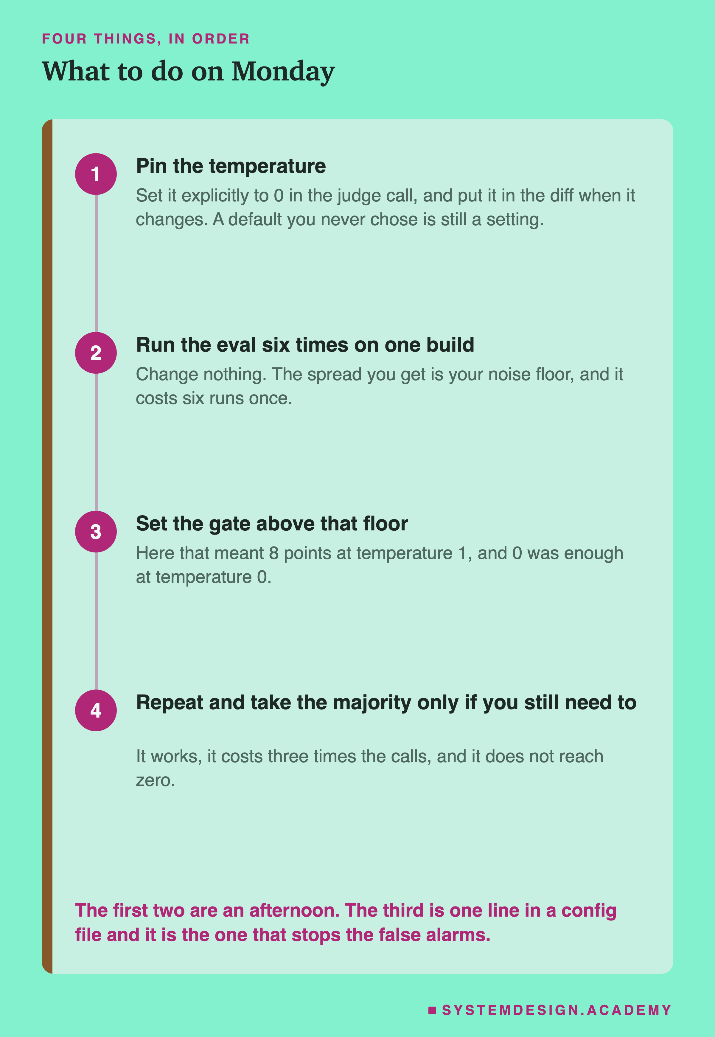 Four numbered steps down a rail. Pin the temperature: set it explicitly to 0 in the judge call and put it in the diff when it changes, because a default you never chose is still a setting. Run the eval six times on one build: change nothing, and the spread you get is your noise floor, and it costs six runs once. Set the gate above that floor. Repeat and take the majority only if you still need to: it works, it costs three times the calls, and it does not reach zero. Beneath, in the accent colour: the first two are an afternoon, and the third is one line in a config file and the one that stops the false alarms.