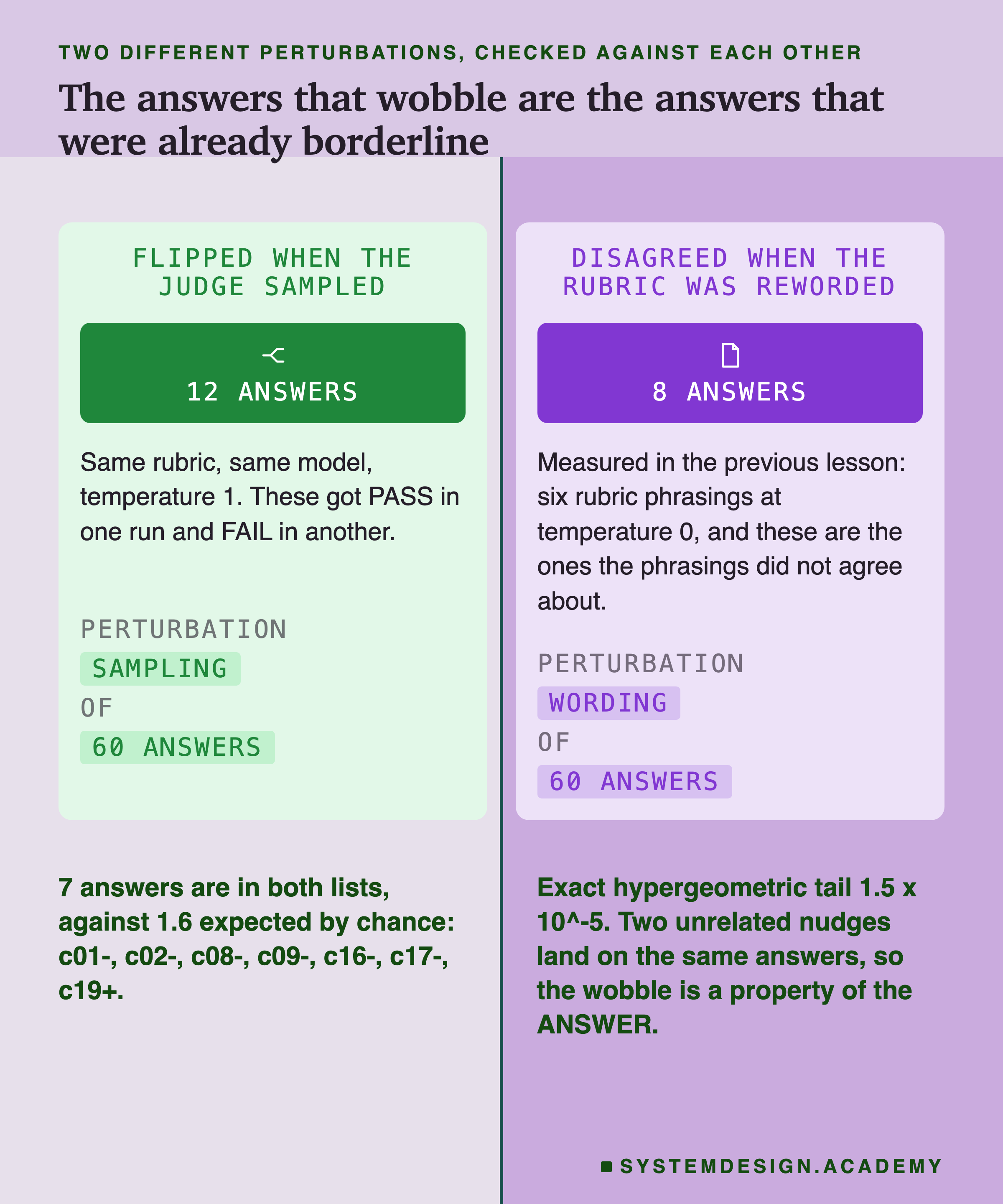 A two-panel comparison. On the left, flipped when the judge sampled: 12 answers, same rubric, same model, temperature 1, which got PASS in one run and FAIL in another. On the right, disagreed when the rubric was reworded: 8 answers, measured in the previous lesson under six rubric phrasings at temperature 0. Beneath, on the left: 7 answers are in both lists against 1.6 expected by chance, named as c01 minus, c02 minus, c08 minus, c09 minus, c16 minus, c17 minus and c19 plus. On the right: an exact hypergeometric tail of 1.5 times ten to the minus five, so two unrelated nudges land on the same answers, which says the wobble is a property of the answer.