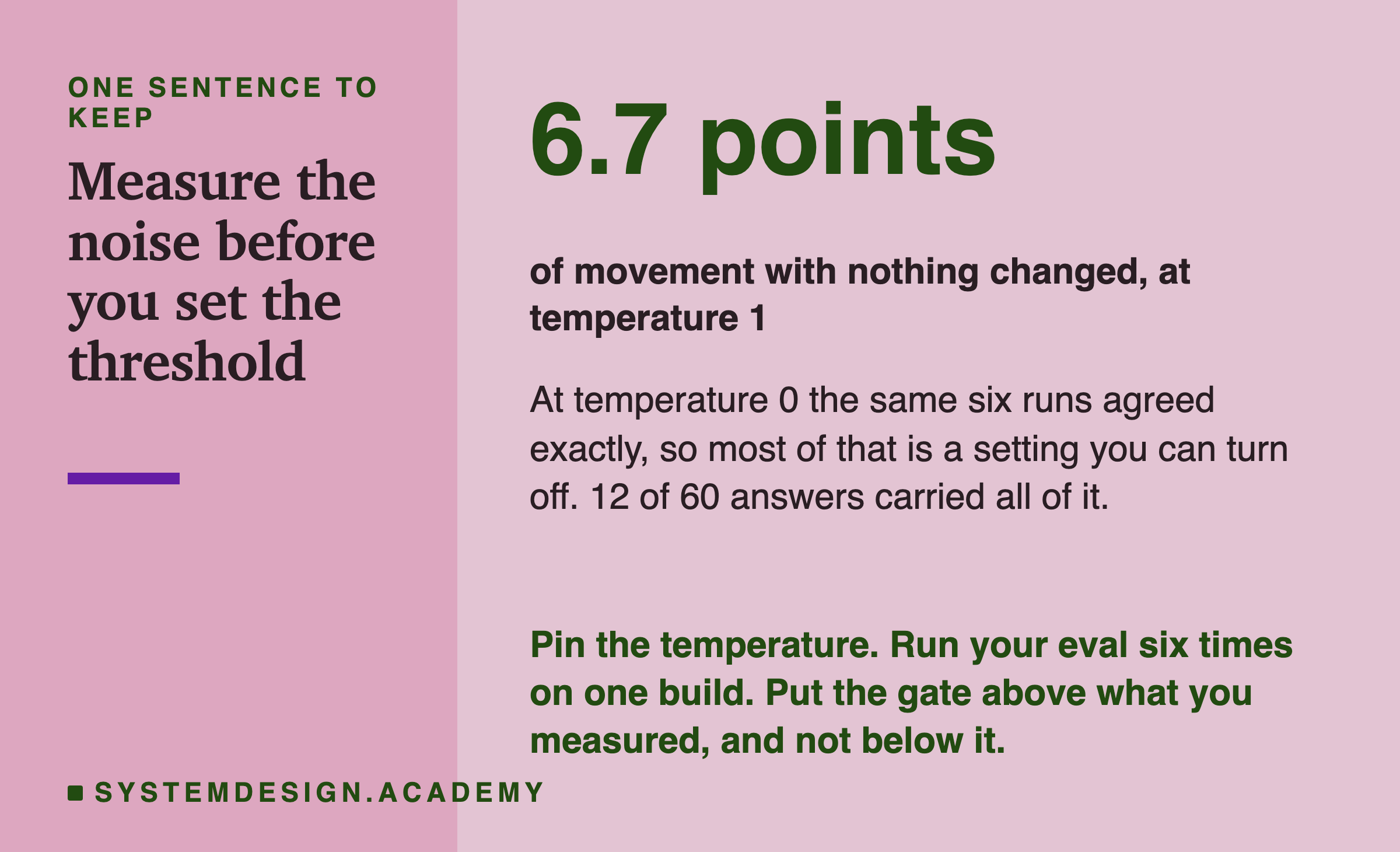 A closing card. The line 6.7 points set very large in the accent colour, over the caption of movement with nothing changed, at temperature 1. Below: at temperature 0 the same six runs agreed exactly, so most of that is a setting you can turn off, and 12 of 60 answers carried all of it. Then: pin the temperature, run your eval six times on one build, and put the gate above what you measured and not below it.