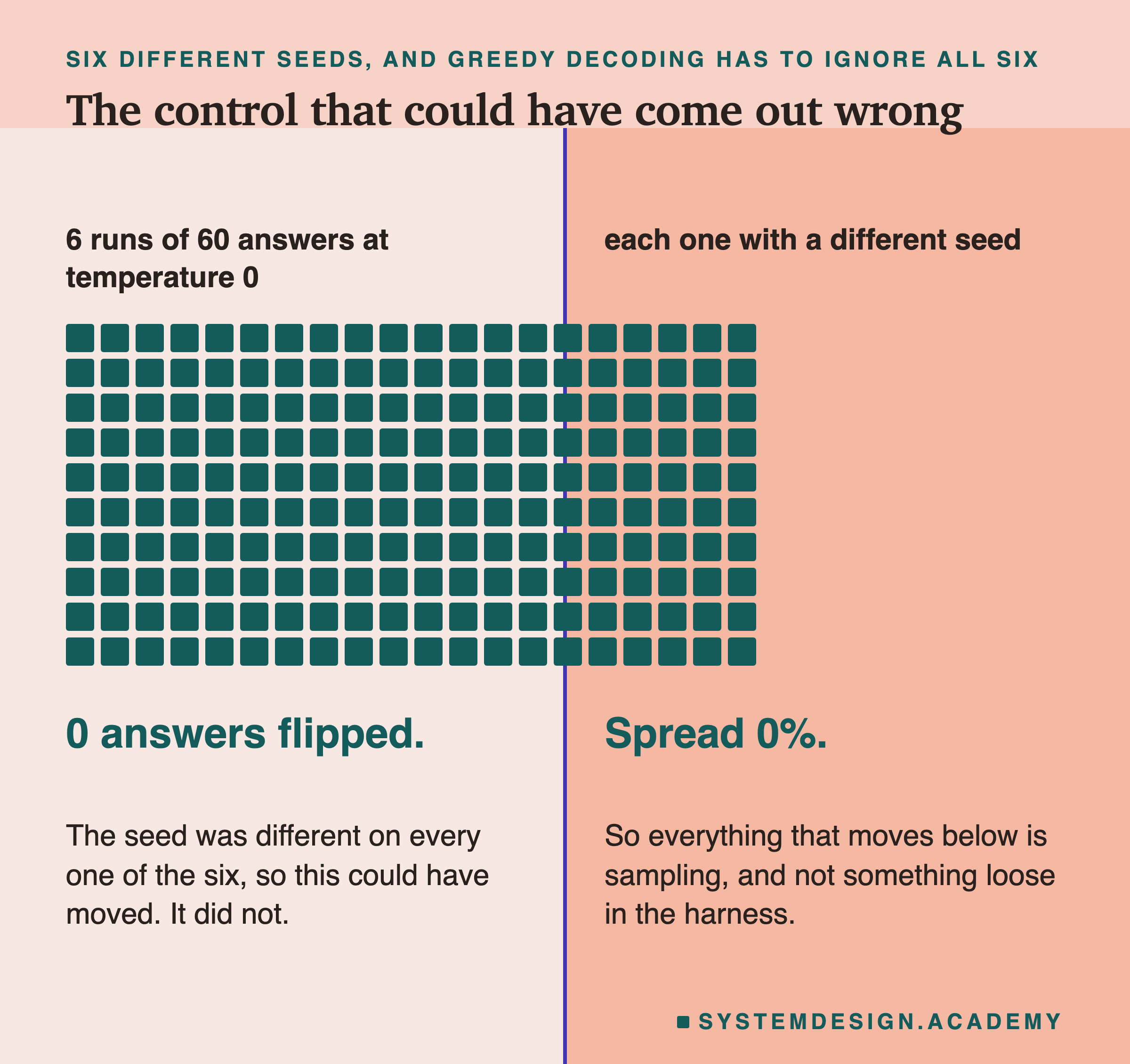 A grid of 360 small squares under the heading 6 runs of 60 answers at temperature 0, on the left, and each one with a different seed, on the right. Beneath, in large type: 0 answers flipped, and spread 0.0%. Then, on the left: the seed was different on every one of the six, so this could have moved, and it did not. On the right: so everything that moves below is sampling, and not something loose in the harness.