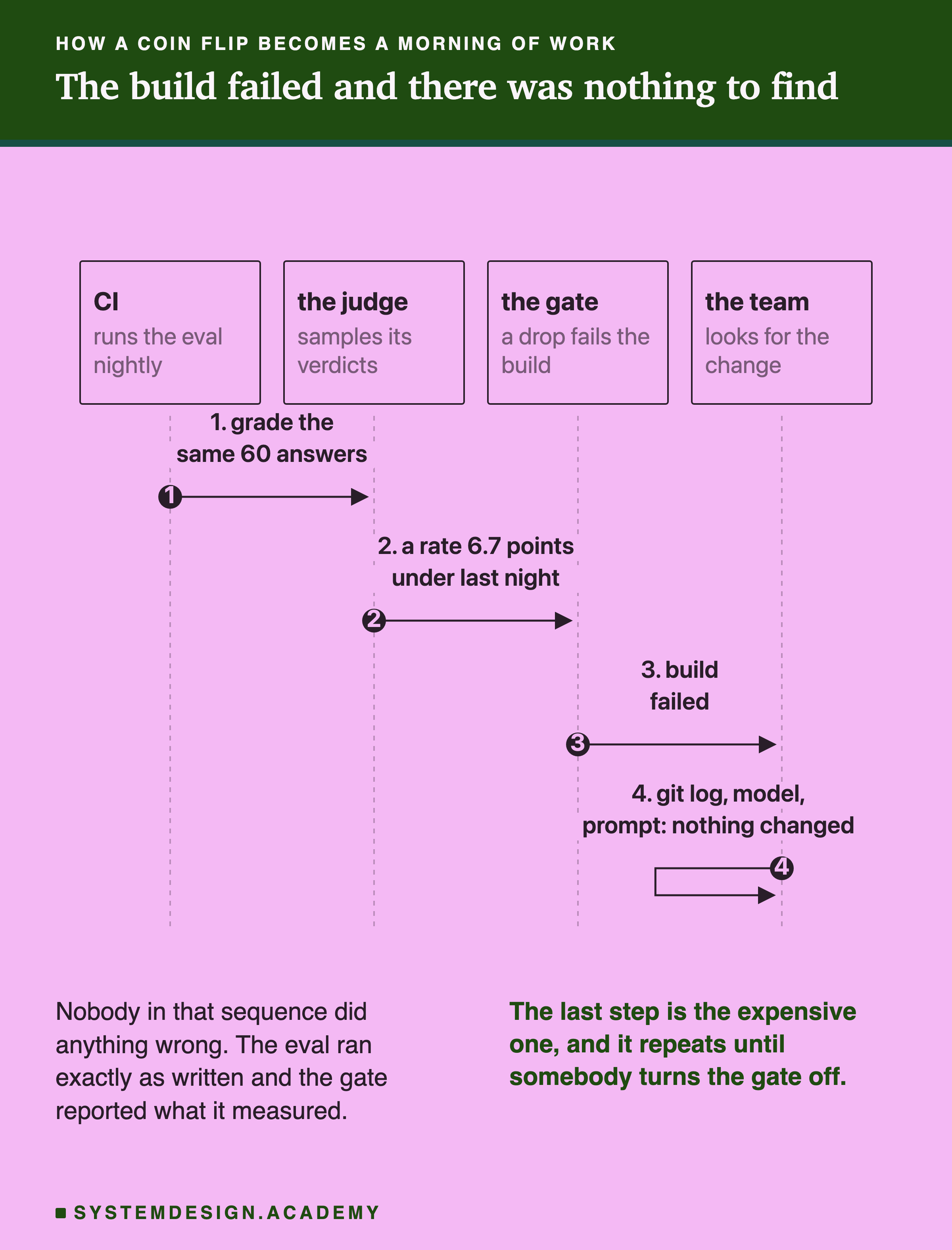 A sequence diagram with four participants: CI, which runs the eval nightly, the judge, which samples its verdicts, the gate, which fails the build on a drop, and the team, which looks for the change. Step one, CI asks the judge to grade the same 60 answers. Step two, the judge returns a rate 6.7 points under last night. Step three, the gate tells the team the build failed. Step four, drawn as a self arrow on the team, git log, model and prompt show nothing changed. Beneath: nobody in that sequence did anything wrong, the eval ran exactly as written and the gate reported what it measured. In the accent colour: the last step is the expensive one, and it repeats until somebody turns the gate off.