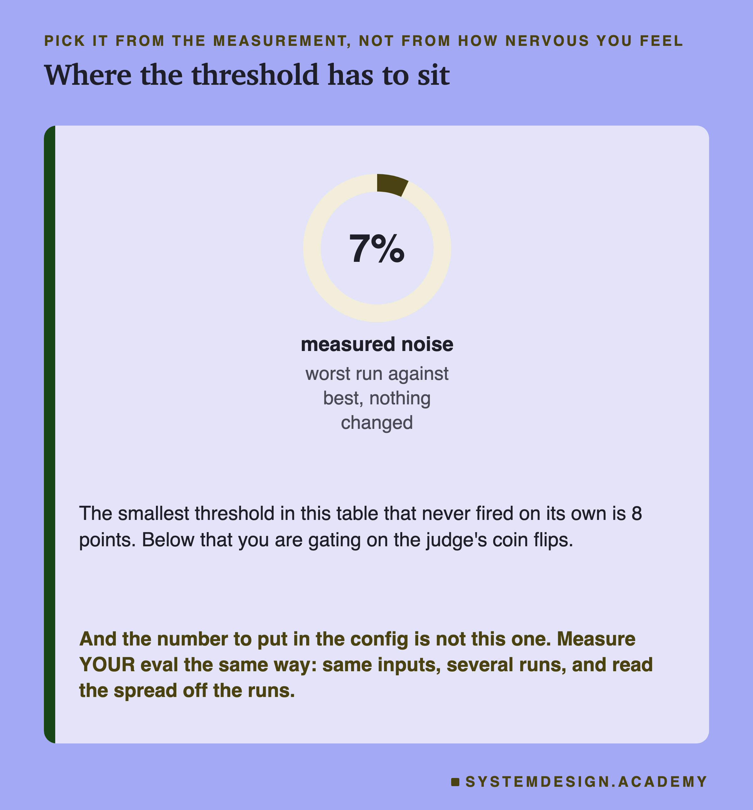 A circular gauge reading 7 percent, labelled measured noise, with the caption worst run against best, nothing changed. Beneath: the smallest threshold in the table that never fired on its own, and a note that the number to put in the config is not this one. In the accent colour: measure your own eval the same way, same inputs, several runs, and read the spread off the runs.