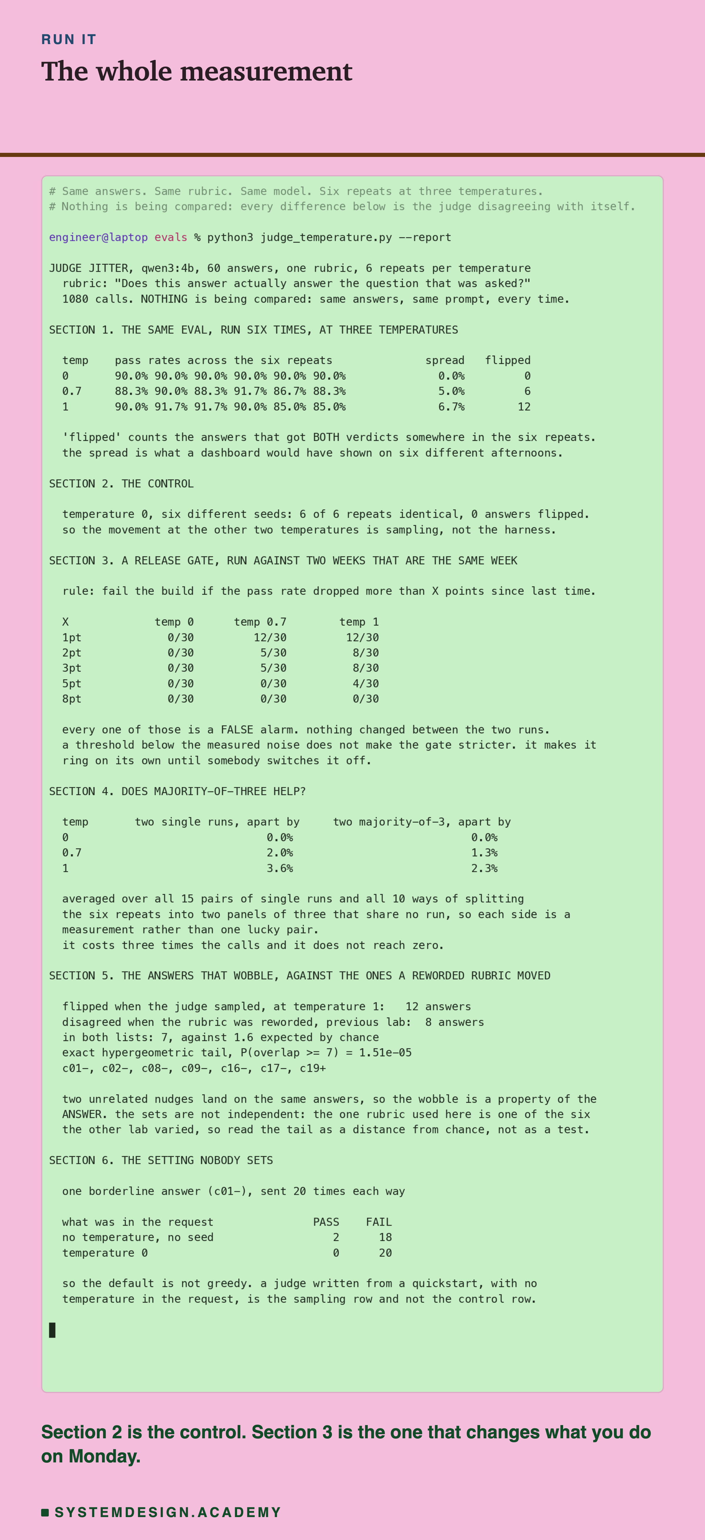 A terminal capture of a real run of judge_temperature.py on 60 answers, one rubric, six repeats at each of three temperatures, 1080 calls. Section 1 lists the six pass rates at each temperature with the spread and the number of answers that got both verdicts: 0.0% and 0 at temperature 0, 5.0% and 6 at temperature 0.7, 6.7% and 12 at temperature 1. Section 2 reports the control, where six different seeds at temperature 0 gave 6 of 6 identical repeats and 0 flipped answers. Section 3 is a table of a release gate rule against every ordered pair of runs, counting how often the gate fires when nothing changed. Section 4 compares two single runs against two majority-of-three panels, averaged over all 15 pairs and all 10 splits. Section 5 compares the answers that flipped with the answers a reworded rubric moved in the previous lesson, finding 7 in both lists against 1.6 expected by chance. Section 6 sends one borderline answer twenty times with no temperature in the request and gets 2 PASS and 18 FAIL, against 0 PASS and 20 FAIL at an explicit temperature 0.