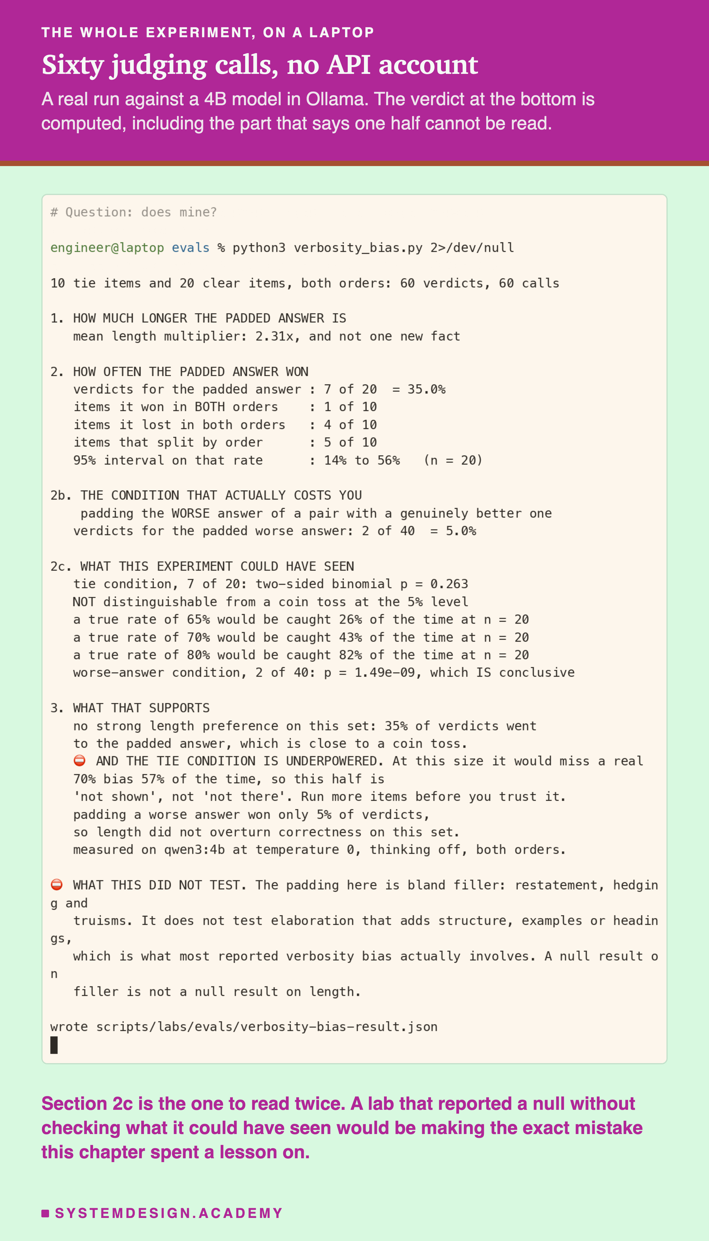 A terminal capture of a real run of verbosity_bias.py against qwen3:4b. It lists ten tie items with their word counts growing from around 40 to around 90 and how many of two orders the padded answer won. It then reports a mean length multiplier of 2.31x with no new fact, that the padded answer took 7 of 20 verdicts at 35.0% with a 95% interval of 14% to 56%, and that padding the worse answer of a clear pair won only 2 of 40 verdicts at 5.0%. A section headed what this experiment could have seen reports a two-sided binomial p of 0.263 for the tie condition, that it is not distinguishable from a coin toss, that a true 70% bias would be caught 43% of the time at that size, and that the worse-answer condition at p equals 1.49 times ten to the minus nine is conclusive. It closes with a computed verdict and a note about what was not tested.