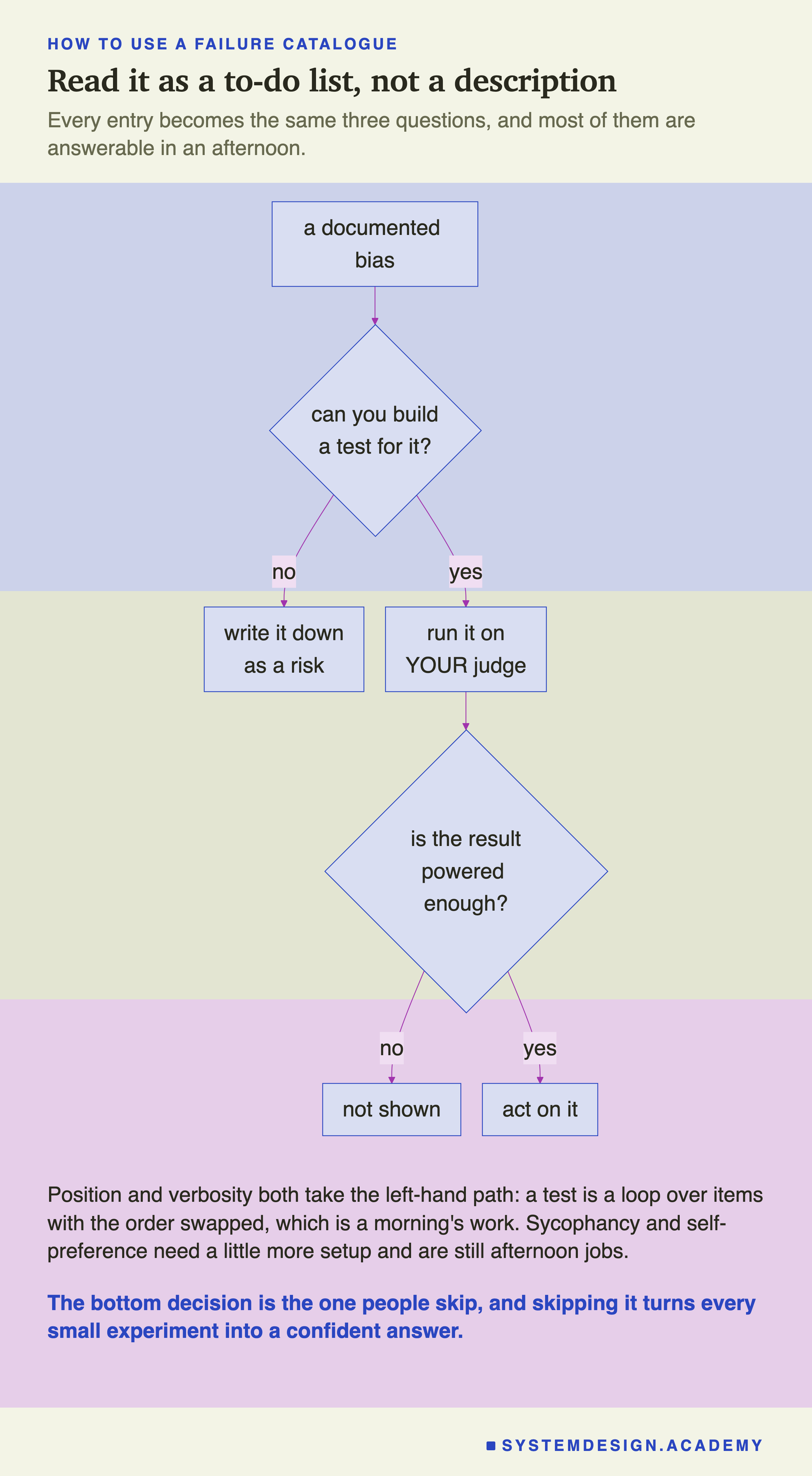 A flowchart. A documented bias leads to a decision, can you build a test for it? No leads to write it down as a risk. Yes leads to run it on your judge, which leads to a second decision, is the result powered enough? No leads to not shown. Yes leads to act on it. Beneath: position and verbosity both take the left-hand path, because a test is a loop over items with the order swapped, which is a morning's work, while sycophancy and self-preference need a little more setup and are still afternoon jobs. Then: the bottom decision is the one people skip, and skipping it turns every small experiment into a confident answer.