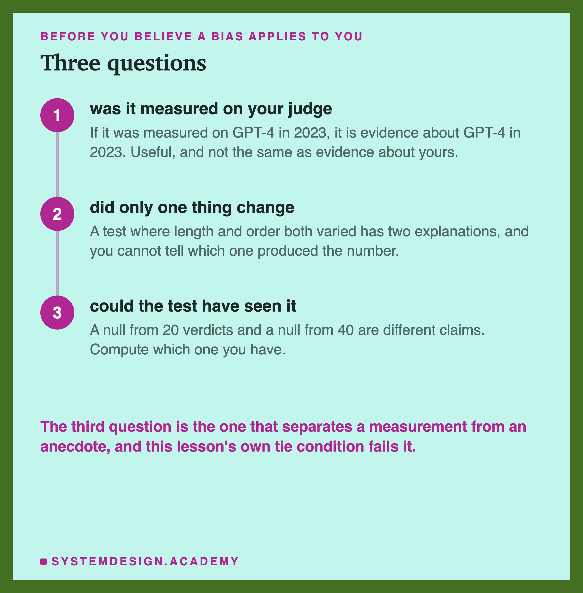 Three numbered steps down a rail. Was it measured on your judge: if it was measured on GPT-4 in 2023, it is evidence about GPT-4 in 2023, which is useful and not the same as evidence about yours. Did only one thing change: a test where length and order both varied has two explanations and you cannot tell which produced the number. Could the test have seen it: a null from 20 verdicts and a null from 40 are different claims, so compute which one you have. Beneath: the third question is the one that separates a measurement from an anecdote, and this lesson's own tie condition fails it.
