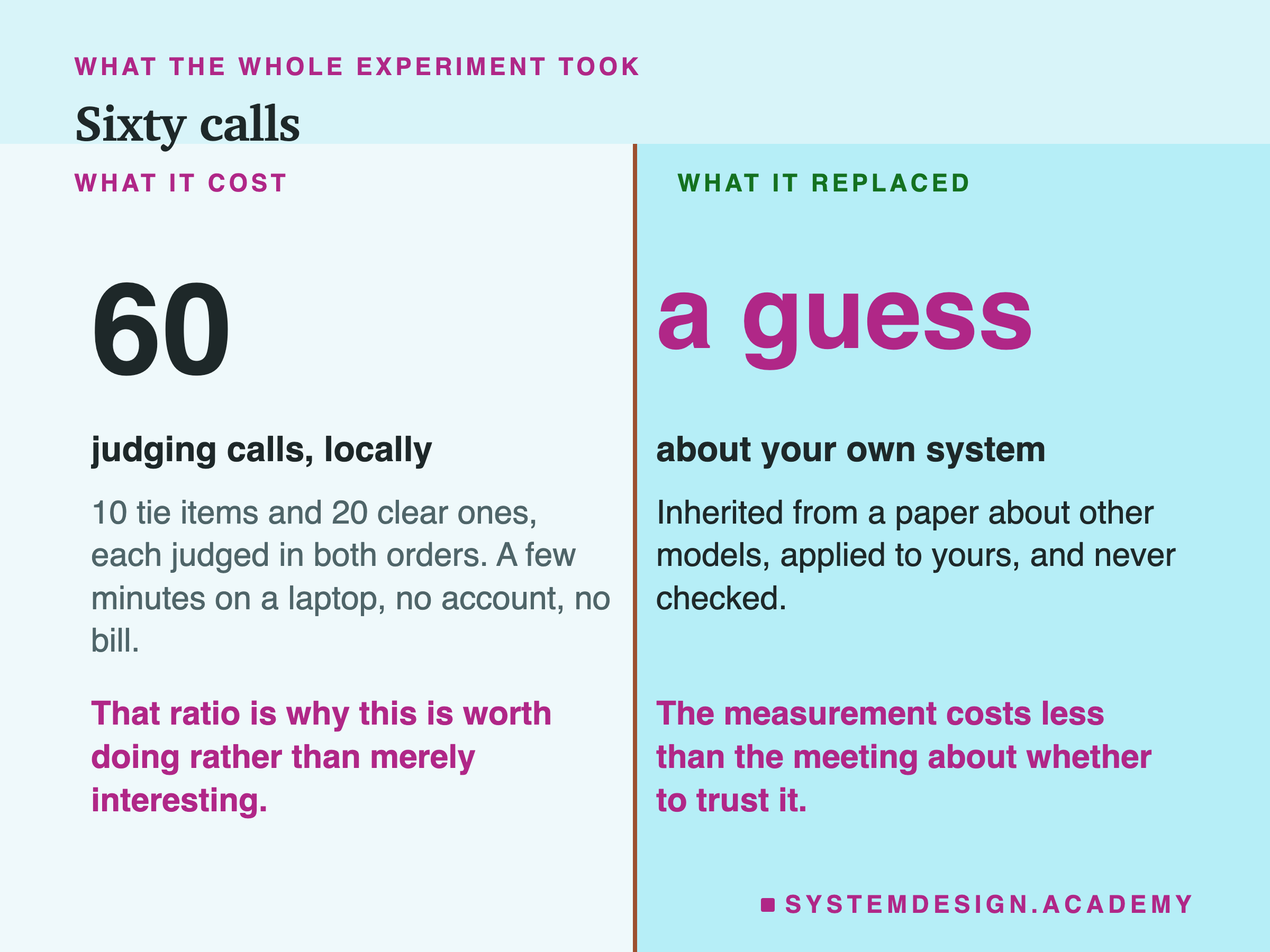 A page split down the middle. On the left, what it cost: the number 60 set very large, labelled judging calls locally, with the note that it is 10 tie items and 20 clear ones each judged in both orders, a few minutes on a laptop with no account and no bill. On the right, what it replaced: a guess about your own system, inherited from a paper about other models, applied to yours, and never checked. Beneath, in two halves: that ratio is why this is worth doing rather than merely interesting, and the measurement costs less than the meeting about whether to trust it.