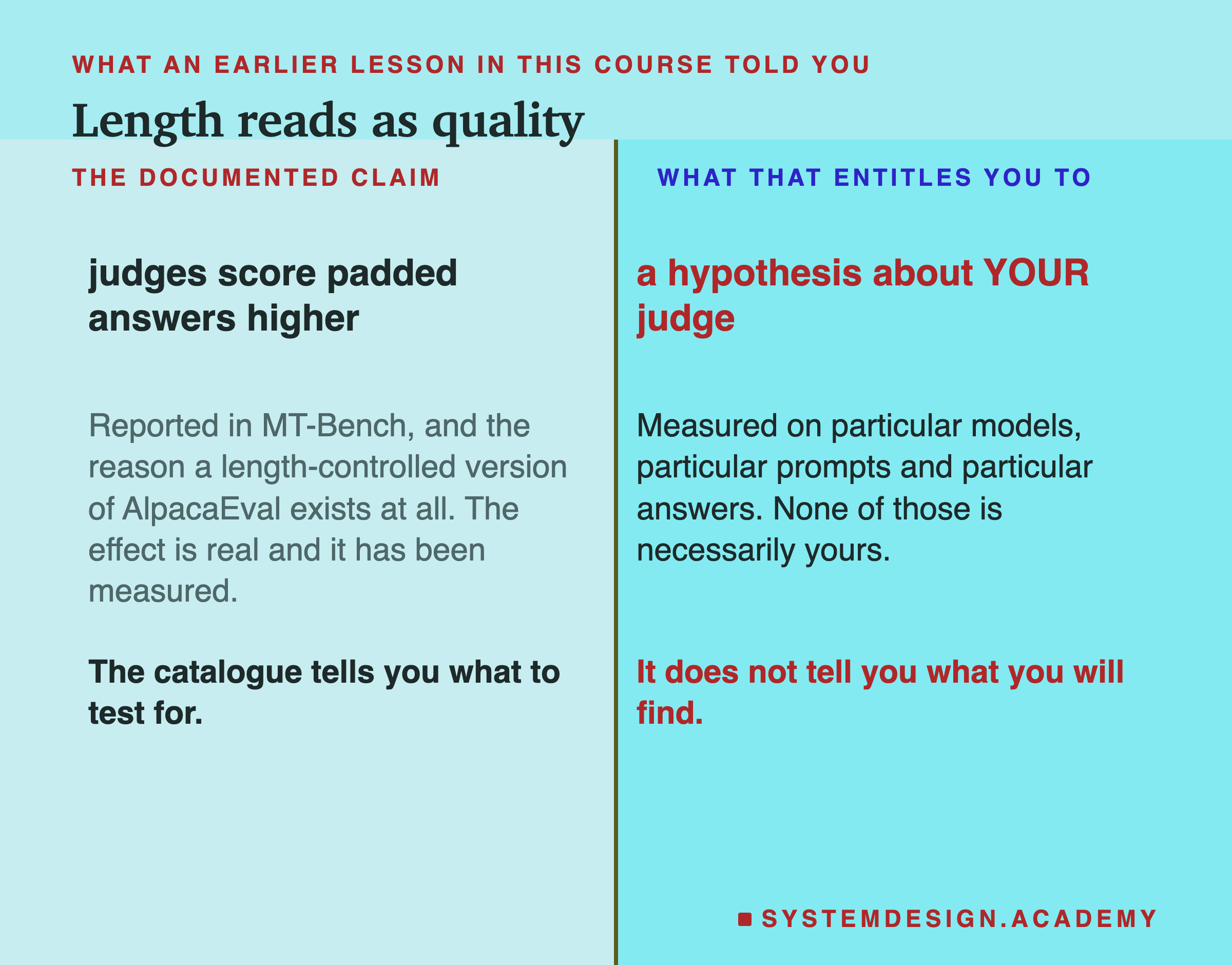 A page split down the middle. On the left, the documented claim: judges score padded answers higher, reported in MT-Bench and the reason a length-controlled version of AlpacaEval exists at all, with the note that the effect is real and has been measured. On the right, what that entitles you to: a hypothesis about your judge, measured on particular models, particular prompts and particular answers, none of which is necessarily yours. Beneath, in two halves: the catalogue tells you what to test for, and it does not tell you what you will find.