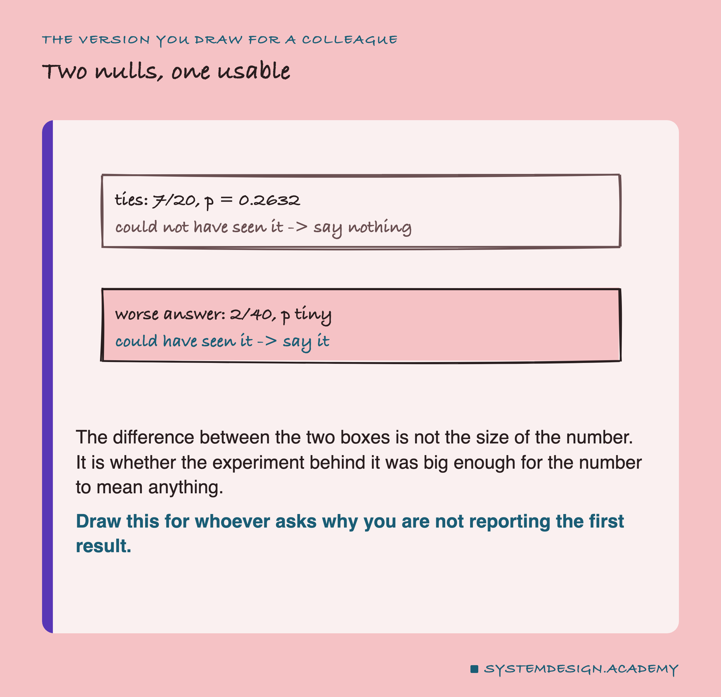 A hand-drawn figure with two boxes. The upper, outlined only, reads ties, 7 of 20, p equals 0.2632, with a note beneath saying could not have seen it, so say nothing. The lower, filled, reads worse answer, 2 of 40, p tiny, with a note saying could have seen it, so say it. Beneath: the difference between the two boxes is not the size of the number, it is whether the experiment behind it was big enough for the number to mean anything.