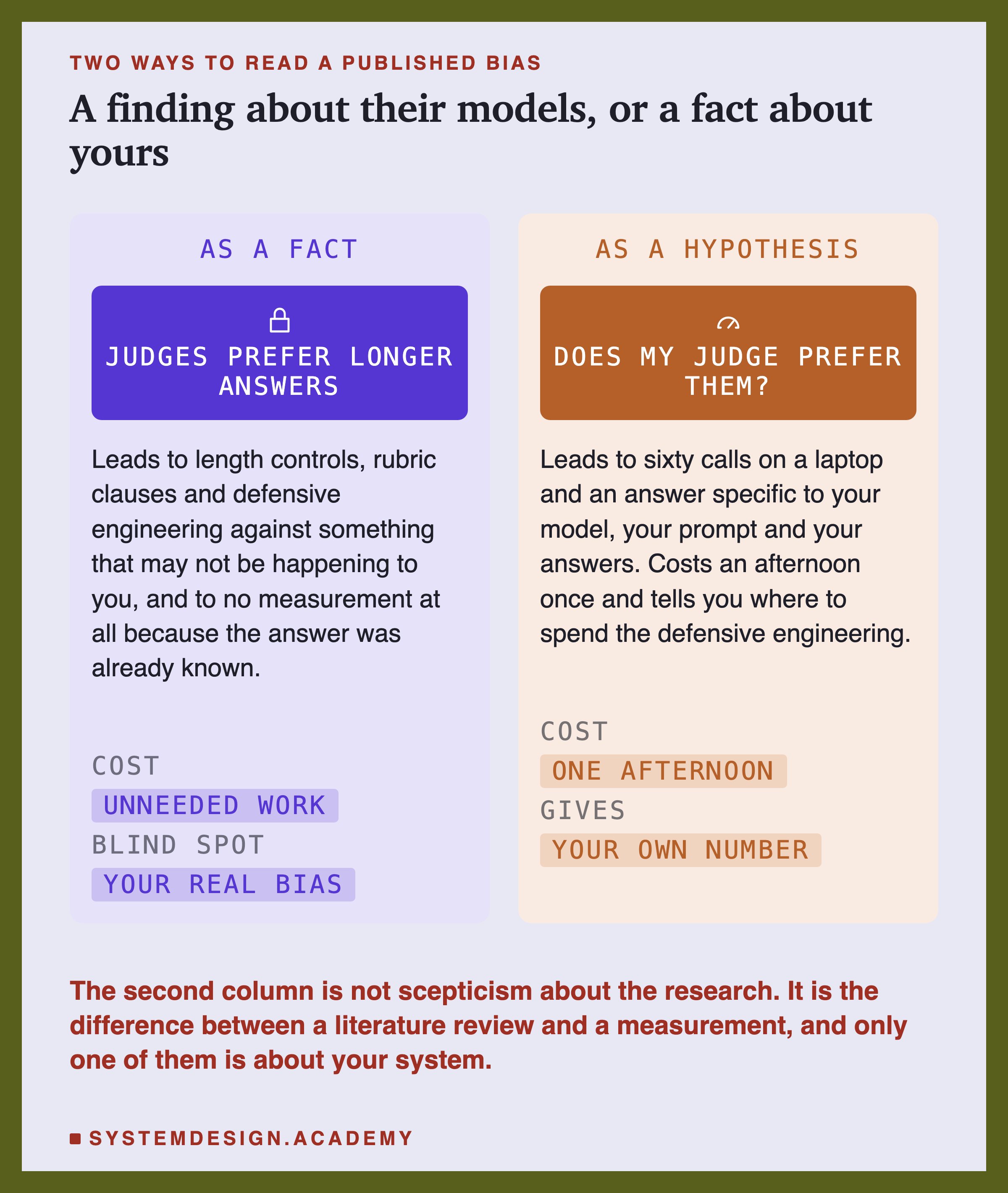 Two panels. The left, as a fact, headed judges prefer longer answers: leads to length controls, rubric clauses and defensive engineering against something that may not be happening to you, and to no measurement at all because the answer was already known. Its keys read cost unneeded work, blind spot your real bias. The right, as a hypothesis, headed does my judge prefer them: leads to sixty calls on a laptop and an answer specific to your model, your prompt and your answers, costing an afternoon once and telling you where to spend the defensive engineering. Its keys read cost one afternoon, gives your own number. Beneath: the second column is not scepticism about the research, it is the difference between a literature review and a measurement, and only one of them is about your system.