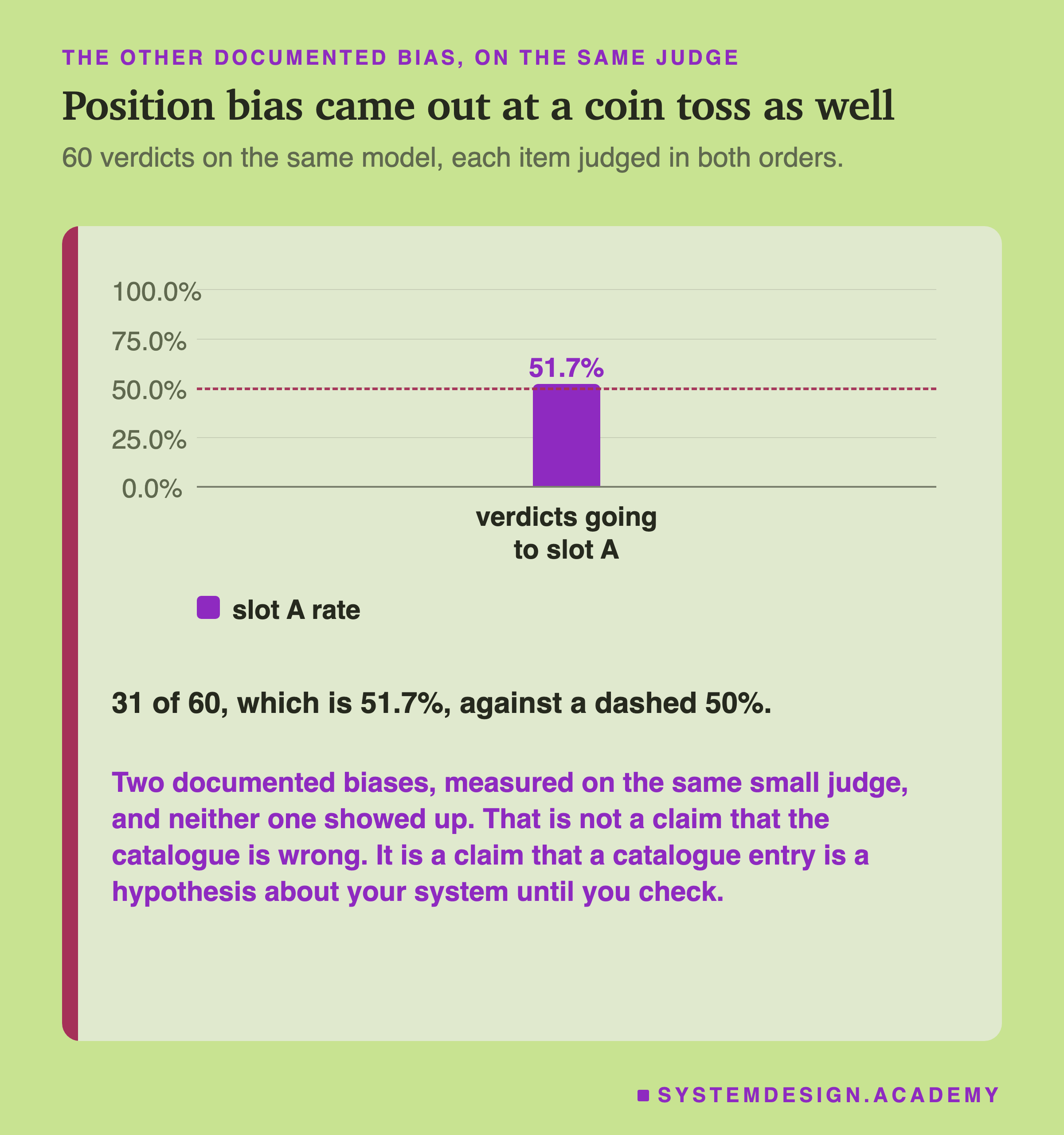A bar chart of the share of verdicts going to slot A, showing a single bar at 51.7% against a dashed rule at 50%. The subtitle notes 60 verdicts on the same model, each item judged in both orders. Beneath: 31 of 60, which is 51.7%, against a dashed 50%. Then: two documented biases, measured on the same small judge, and neither one showed up, which is not a claim that the catalogue is wrong but a claim that a catalogue entry is a hypothesis about your system until you check.