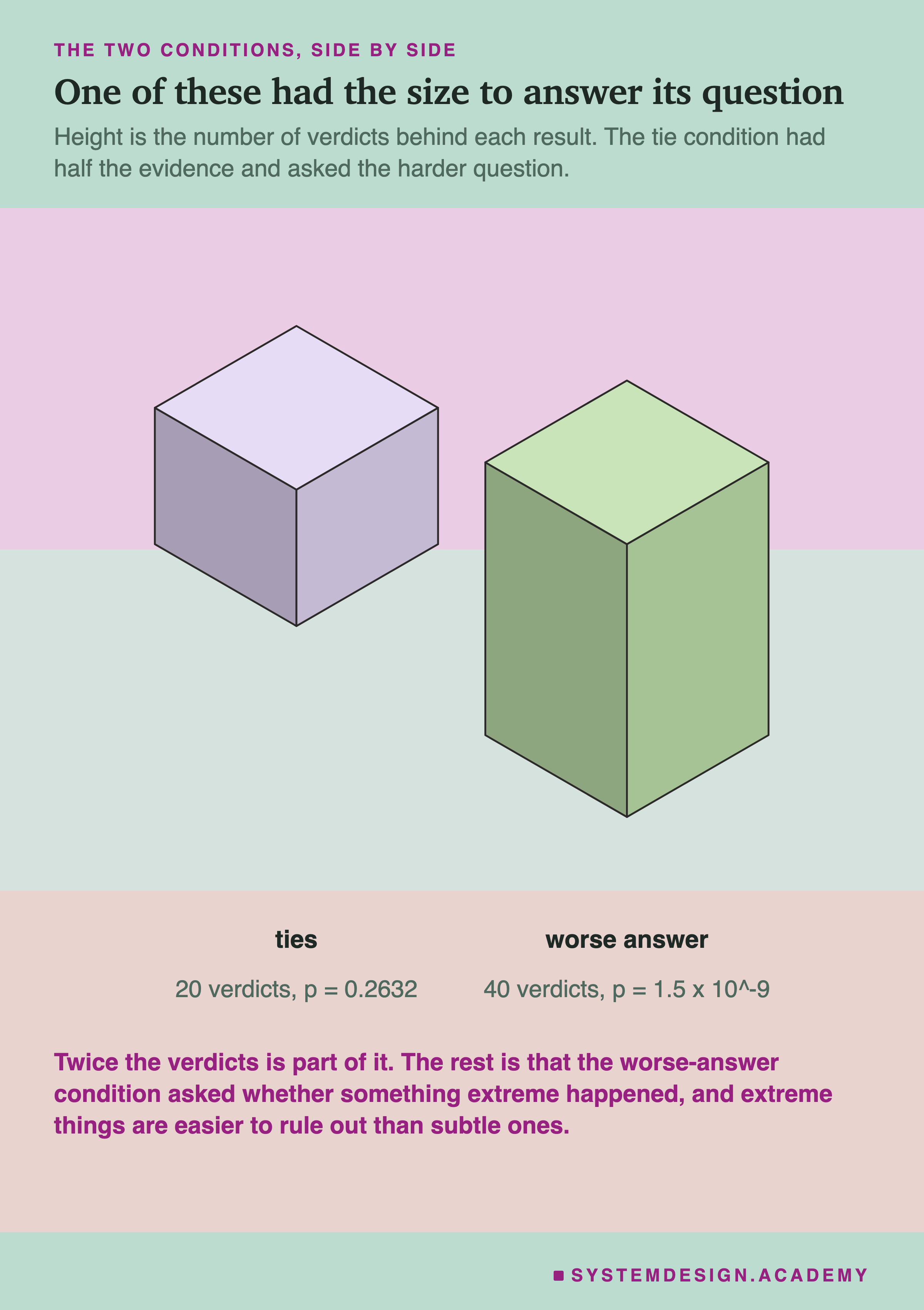 Two isometric blocks. The shorter lavender block is labelled the tie condition, 20 verdicts, p equals 0.2632. The taller green block is labelled the worse-answer condition, 40 verdicts, p equals 1.5 times ten to the minus nine. The subtitle says height is the number of verdicts behind each result, and the tie condition had half the evidence and asked the harder question. Beneath: twice the verdicts is part of it, and the rest is that the worse-answer condition asked whether something extreme happened, and extreme things are easier to rule out than subtle ones.
