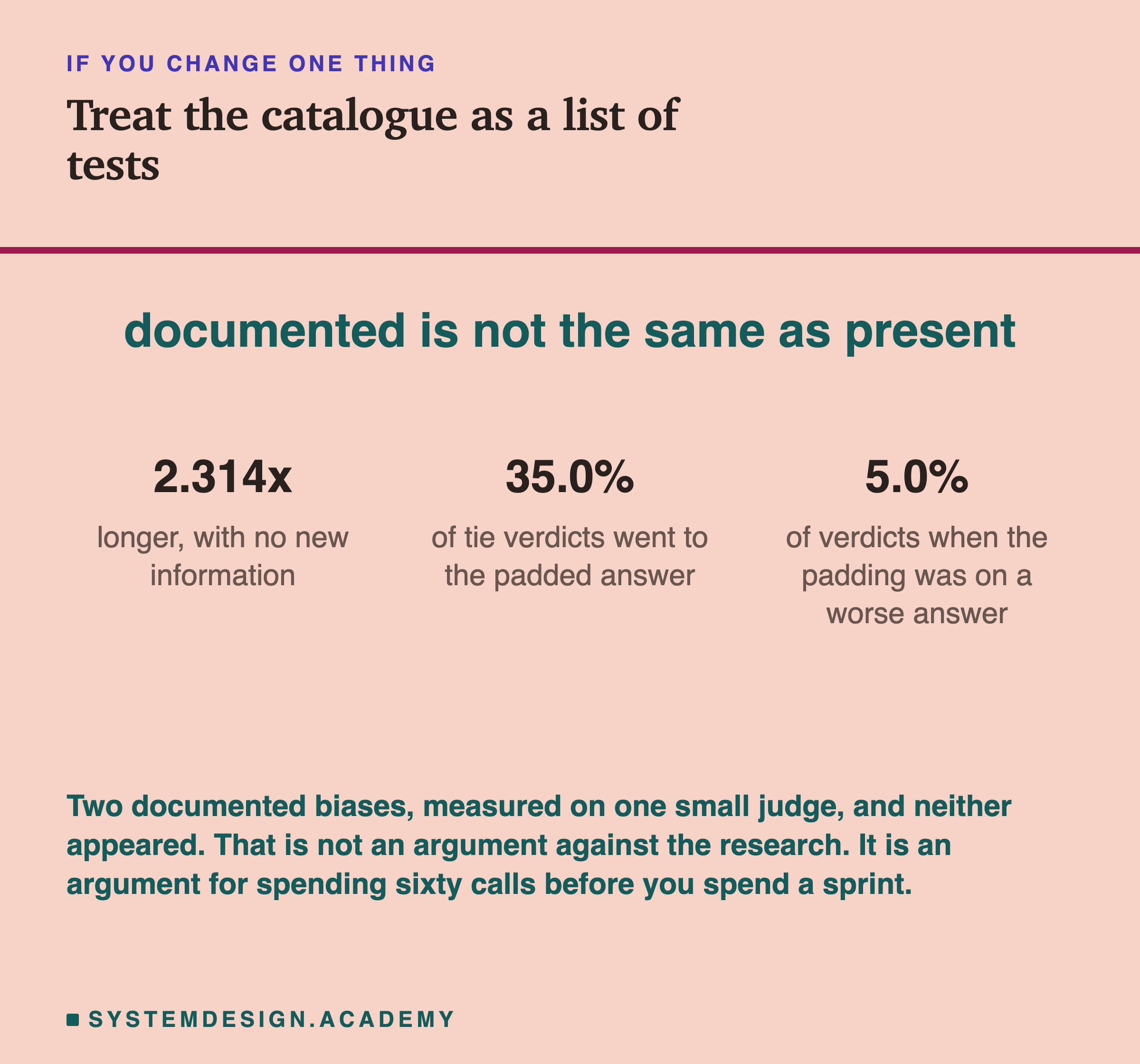 A closing card. The line documented is not the same as present set large in the accent colour. Below it three statistics on a plate: 2.314 times longer with no new information; 35.0% of tie verdicts went to the padded answer; and 5.0% of verdicts when the padding was on a worse answer. Beneath: two documented biases, measured on one small judge, and neither appeared, which is not an argument against the research but an argument for spending sixty calls before you spend a sprint.